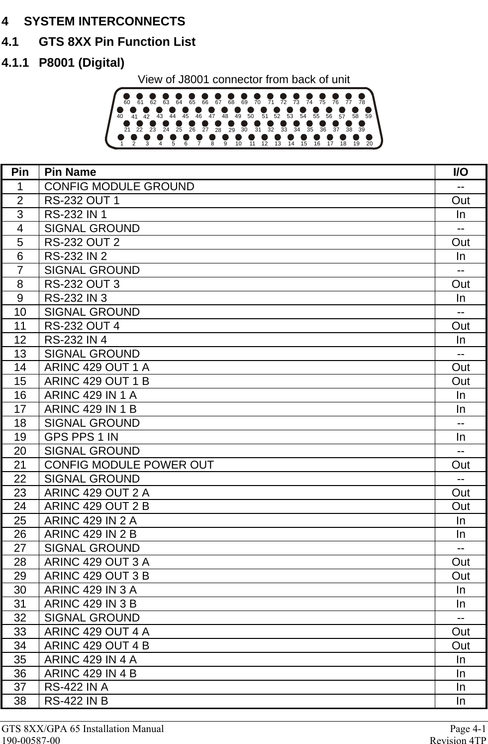  GTS 8XX/GPA 65 Installation Manual  Page 4-1 190-00587-00  Revision 4TP 4 SYSTEM INTERCONNECTS 4.1  GTS 8XX Pin Function List 4.1.1 P8001 (Digital) View of J8001 connector from back of unit 1 2 3 4 5 6 7 8 9 10 1112131415161718192021 22 23 24 25 26 27 28 29 30 31 32 33 34 35 36 37 38 3940 41 42 43 44 45 46 47 48 49 50 51 52 53 54 55 56 57 58 5960 61 62 63 64 65 66 67 68 69 70 71 72 73 74 75 76 77 78  Pin Pin Name  I/O 1 CONFIG MODULE GROUND  -- 2  RS-232 OUT 1  Out 3  RS-232 IN 1  In 4 SIGNAL GROUND  -- 5  RS-232 OUT 2  Out 6  RS-232 IN 2  In 7 SIGNAL GROUND  -- 8  RS-232 OUT 3  Out 9  RS-232 IN 3  In 10 SIGNAL GROUND  -- 11  RS-232 OUT 4  Out 12  RS-232 IN 4  In 13 SIGNAL GROUND  -- 14  ARINC 429 OUT 1 A  Out 15  ARINC 429 OUT 1 B  Out 16  ARINC 429 IN 1 A  In 17  ARINC 429 IN 1 B  In 18 SIGNAL GROUND  -- 19  GPS PPS 1 IN  In 20 SIGNAL GROUND  -- 21  CONFIG MODULE POWER OUT  Out 22 SIGNAL GROUND  -- 23  ARINC 429 OUT 2 A  Out 24  ARINC 429 OUT 2 B  Out 25  ARINC 429 IN 2 A  In 26  ARINC 429 IN 2 B  In 27 SIGNAL GROUND  -- 28  ARINC 429 OUT 3 A  Out 29  ARINC 429 OUT 3 B  Out 30  ARINC 429 IN 3 A  In 31  ARINC 429 IN 3 B  In 32 SIGNAL GROUND  -- 33  ARINC 429 OUT 4 A  Out 34  ARINC 429 OUT 4 B  Out 35  ARINC 429 IN 4 A  In 36  ARINC 429 IN 4 B  In 37 RS-422 IN A  In 38 RS-422 IN B  In 