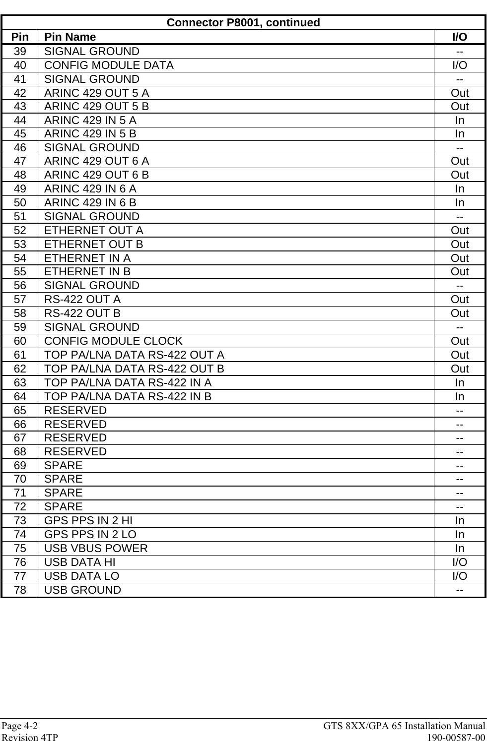  Page 4-2  GTS 8XX/GPA 65 Installation Manual Revision 4TP  190-00587-00 Connector P8001, continued Pin Pin Name  I/O 39 SIGNAL GROUND  -- 40 CONFIG MODULE DATA  I/O 41 SIGNAL GROUND  -- 42  ARINC 429 OUT 5 A  Out 43  ARINC 429 OUT 5 B  Out 44  ARINC 429 IN 5 A  In 45  ARINC 429 IN 5 B  In 46 SIGNAL GROUND  -- 47  ARINC 429 OUT 6 A  Out 48  ARINC 429 OUT 6 B  Out 49  ARINC 429 IN 6 A  In 50  ARINC 429 IN 6 B  In 51 SIGNAL GROUND  -- 52  ETHERNET OUT A  Out 53  ETHERNET OUT B  Out 54  ETHERNET IN A  Out 55  ETHERNET IN B  Out 56 SIGNAL GROUND  -- 57  RS-422 OUT A  Out 58  RS-422 OUT B  Out 59 SIGNAL GROUND  -- 60 CONFIG MODULE CLOCK  Out 61  TOP PA/LNA DATA RS-422 OUT A  Out 62  TOP PA/LNA DATA RS-422 OUT B  Out 63  TOP PA/LNA DATA RS-422 IN A  In 64  TOP PA/LNA DATA RS-422 IN B  In 65 RESERVED  -- 66 RESERVED  -- 67 RESERVED  -- 68 RESERVED  -- 69 SPARE  -- 70 SPARE  -- 71 SPARE  -- 72 SPARE  -- 73  GPS PPS IN 2 HI  In 74  GPS PPS IN 2 LO  In 75 USB VBUS POWER  In 76 USB DATA HI  I/O 77 USB DATA LO  I/O 78 USB GROUND  --  