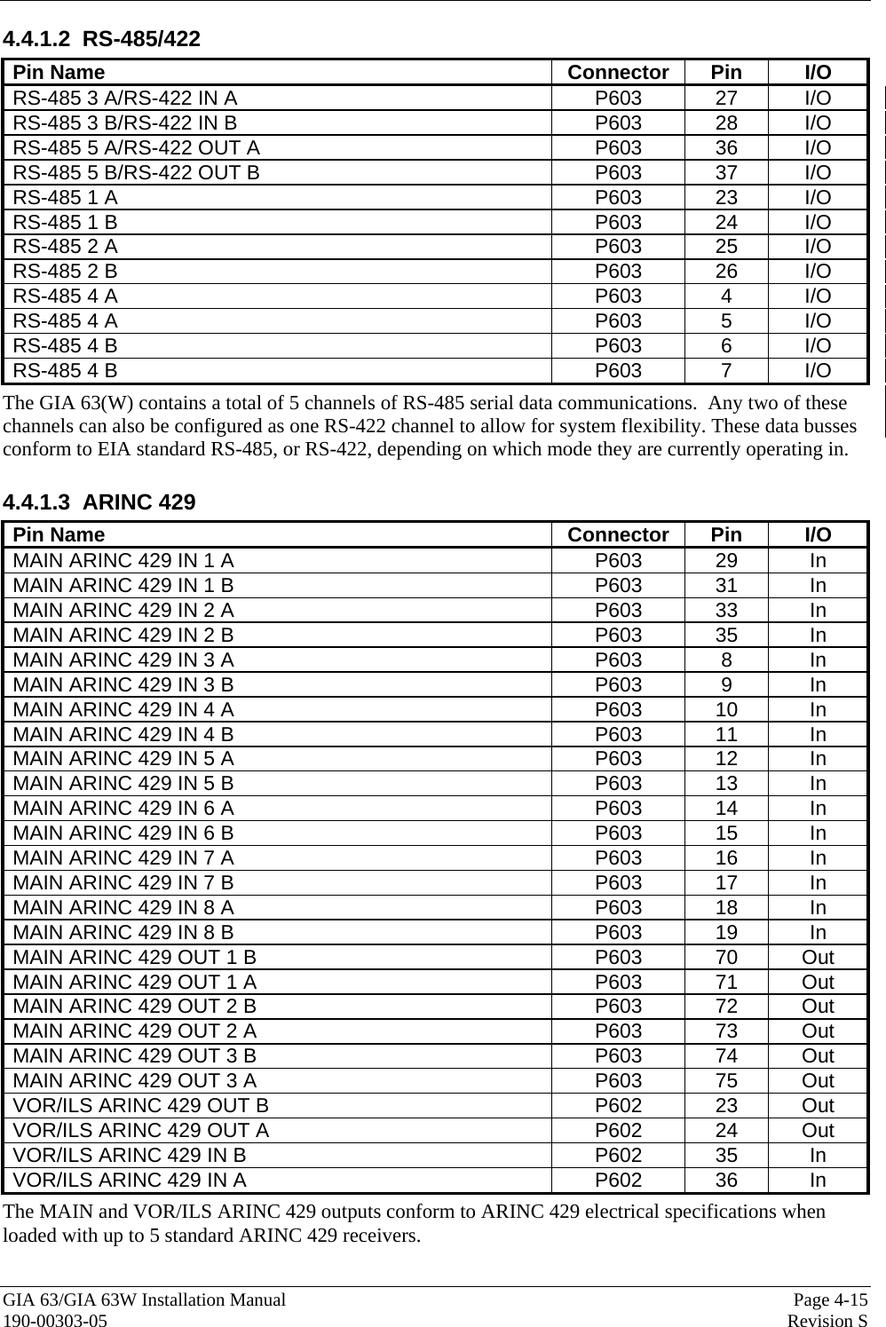  GIA 63/GIA 63W Installation Manual  Page 4-15 190-00303-05  Revision S 4.4.1.2 RS-485/422 Pin Name  Connector  Pin  I/O RS-485 3 A/RS-422 IN A  P603 27 I/O RS-485 3 B/RS-422 IN B  P603 28 I/O RS-485 5 A/RS-422 OUT A  P603 36 I/O RS-485 5 B/RS-422 OUT B  P603 37 I/O RS-485 1 A  P603 23 I/O RS-485 1 B  P603 24 I/O RS-485 2 A  P603 25 I/O RS-485 2 B  P603 26 I/O RS-485 4 A  P603 4 I/O RS-485 4 A  P603 5 I/O RS-485 4 B    P603 6 I/O RS-485 4 B  P603 7 I/O The GIA 63(W) contains a total of 5 channels of RS-485 serial data communications.  Any two of these channels can also be configured as one RS-422 channel to allow for system flexibility. These data busses conform to EIA standard RS-485, or RS-422, depending on which mode they are currently operating in.  4.4.1.3 ARINC 429 Pin Name  Connector  Pin  I/O MAIN ARINC 429 IN 1 A  P603  29  In MAIN ARINC 429 IN 1 B  P603  31  In MAIN ARINC 429 IN 2 A  P603  33  In MAIN ARINC 429 IN 2 B  P603  35  In MAIN ARINC 429 IN 3 A  P603  8  In MAIN ARINC 429 IN 3 B  P603  9  In MAIN ARINC 429 IN 4 A  P603  10  In MAIN ARINC 429 IN 4 B  P603  11  In MAIN ARINC 429 IN 5 A  P603  12  In MAIN ARINC 429 IN 5 B  P603  13  In MAIN ARINC 429 IN 6 A  P603  14  In MAIN ARINC 429 IN 6 B  P603  15  In MAIN ARINC 429 IN 7 A  P603  16  In MAIN ARINC 429 IN 7 B  P603  17  In MAIN ARINC 429 IN 8 A  P603  18  In MAIN ARINC 429 IN 8 B  P603  19  In MAIN ARINC 429 OUT 1 B  P603  70  Out MAIN ARINC 429 OUT 1 A  P603  71  Out MAIN ARINC 429 OUT 2 B  P603  72  Out MAIN ARINC 429 OUT 2 A  P603  73  Out MAIN ARINC 429 OUT 3 B  P603  74  Out MAIN ARINC 429 OUT 3 A  P603  75  Out VOR/ILS ARINC 429 OUT B  P602  23  Out VOR/ILS ARINC 429 OUT A  P602  24  Out VOR/ILS ARINC 429 IN B  P602  35  In VOR/ILS ARINC 429 IN A  P602  36  In The MAIN and VOR/ILS ARINC 429 outputs conform to ARINC 429 electrical specifications when loaded with up to 5 standard ARINC 429 receivers. 