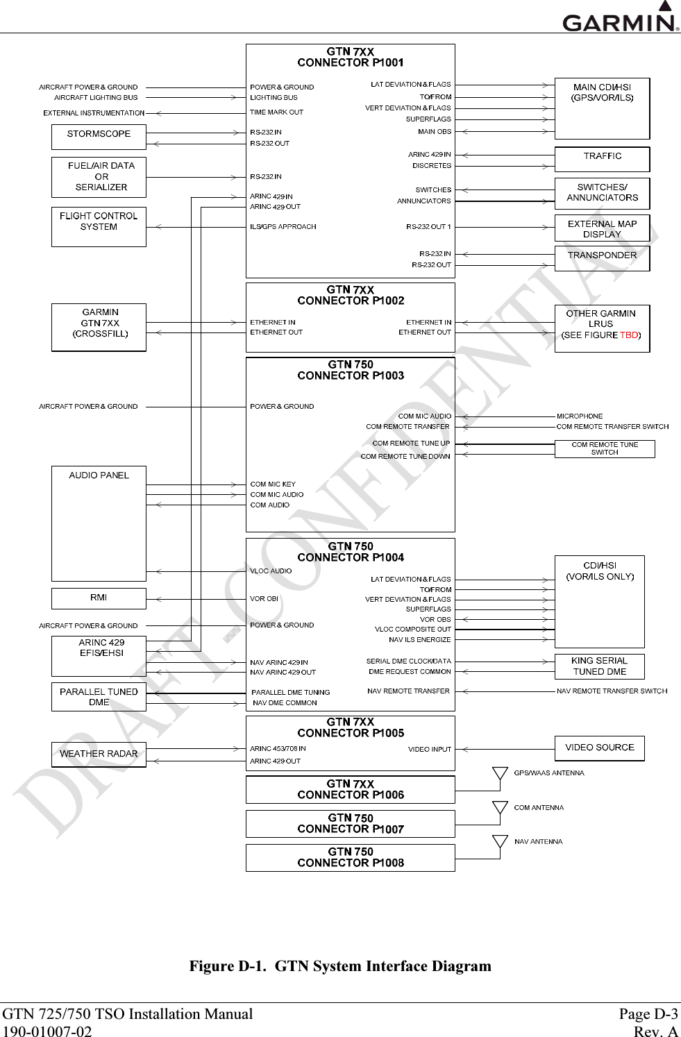  GTN 725/750 TSO Installation Manual  Page D-3 190-01007-02  Rev. A  Figure D-1.  GTN System Interface Diagram 
