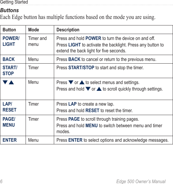 6  Edge 500 Owner’s ManualGetting StartedButtonsEach Edge button has multiple functions based on the mode you are using. Button Mode DescriptionPOWER/LIGHTTimer and menuPress and hold POWER to turn the device on and off. Press LIGHT to activate the backlight. Press any button to extend the back light for ve seconds.BACK Menu Press BACK to cancel or return to the previous menu.START/STOP Timer Press START/STOP to start and stop the timer.    Menu Press   or   to select menus and settings.Press and hold   or   to scroll quickly through settings. LAP/RESETTimer Press LAP to create a new lap.Press and hold RESET to reset the timer. PAGE/MENUTimer Press PAGE to scroll through training pages. Press and hold MENU to switch between menu and timer modes. ENTER Menu Press ENTER to select options and acknowledge messages.