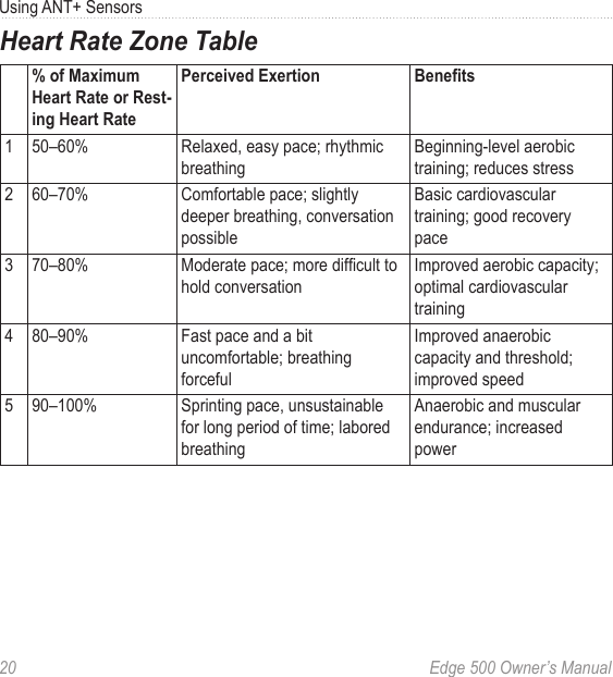 20  Edge 500 Owner’s ManualUsing ANT+ SensorsHeart Rate Zone Table% of Maximum Heart Rate or Rest-ing Heart RatePerceived Exertion Benets1 50–60% Relaxed, easy pace; rhythmic breathingBeginning-level aerobic training; reduces stress2 60–70% Comfortable pace; slightly deeper breathing, conversation possibleBasic cardiovascular training; good recovery pace3 70–80% Moderate pace; more difcult to hold conversationImproved aerobic capacity; optimal cardiovascular training4 80–90% Fast pace and a bit uncomfortable; breathing forcefulImproved anaerobic capacity and threshold; improved speed5 90–100% Sprinting pace, unsustainable for long period of time; labored breathingAnaerobic and muscular endurance; increased power