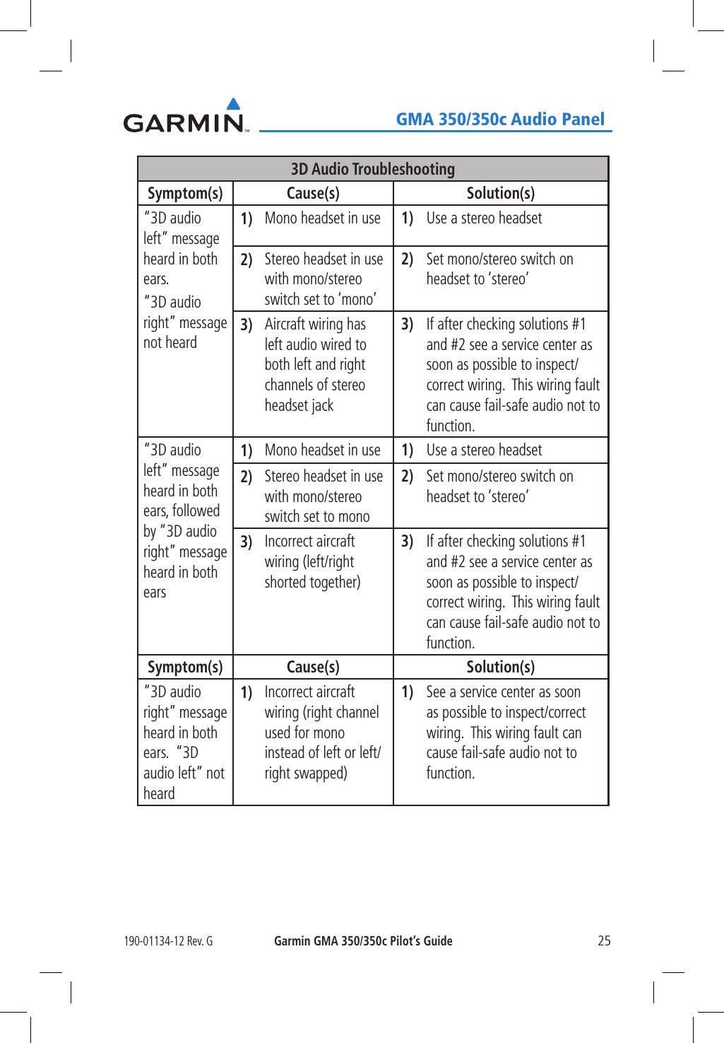 190-01134-12 Rev. GGarmin GMA 350/350c Pilot’s Guide25   GMA 350/350c Audio Panel3D Audio TroubleshootingSymptom(s) Cause(s) Solution(s)“3D audio left” message heard in both ears.“3D audio right” message not heard1) Mono headset in use 1) Use a stereo headset2) Stereo headset in use with mono/stereo switch set to ‘mono’2) Set mono/stereo switch on headset to ‘stereo’3) Aircraft wiring has left audio wired to both left and right channels of stereo headset jack3) If after checking solutions #1 and #2 see a service center as soon as possible to inspect/correct wiring.  This wiring fault can cause fail-safe audio not to function.“3D audio left” message heard in both ears, followed by “3D audio right” message heard in both ears1) Mono headset in use 1) Use a stereo headset2) Stereo headset in use with mono/stereo switch set to mono2) Set mono/stereo switch on headset to ‘stereo’3) Incorrect aircraft wiring (left/right shorted together)3) If after checking solutions #1 and #2 see a service center as soon as possible to inspect/correct wiring.  This wiring fault can cause fail-safe audio not to function.Symptom(s) Cause(s) Solution(s)“3D audio right” message heard in both ears.  “3D audio left” not heard1) Incorrect aircraft wiring (right channel used for mono instead of left or left/right swapped)1) See a service center as soon as possible to inspect/correct wiring.  This wiring fault can cause fail-safe audio not to function.