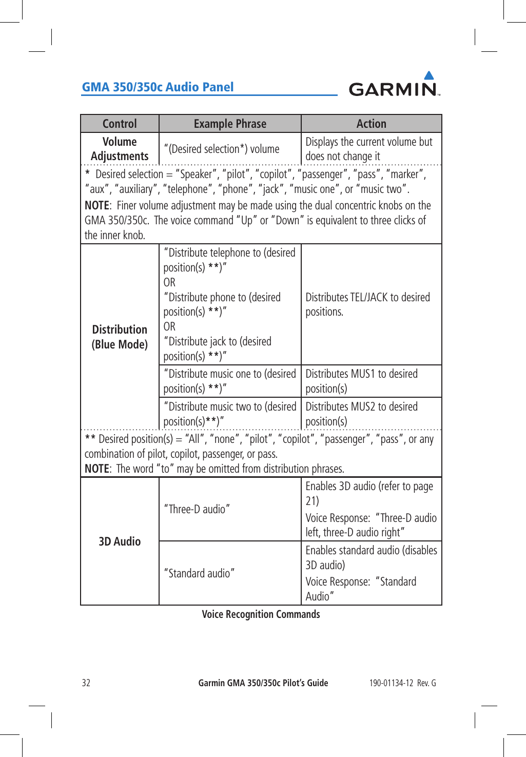 190-01134-12  Rev. GGarmin GMA 350/350c Pilot’s Guide32GMA 350/350c Audio PanelControl Example Phrase ActionVolume Adjustments “(Desired selection*) volume Displays the current volume but does not change it*  Desired selection = “Speaker”, “pilot”, “copilot”, “passenger”, “pass”, “marker”, “aux”, “auxiliary”, “telephone”, “phone”, “jack”, “music one”, or “music two”.NOTE:  Finer volume adjustment may be made using the dual concentric knobs on the GMA 350/350c.  The voice command “Up” or “Down” is equivalent to three clicks of the inner knob.Distribution (Blue Mode)“Distribute telephone to (desired position(s) **)” OR “Distribute phone to (desired position(s) **)” OR “Distribute jack to (desired position(s) **)”Distributes TEL/JACK to desired positions.“Distribute music one to (desired position(s) **)”Distributes MUS1 to desired position(s)“Distribute music two to (desired position(s)**)”Distributes MUS2 to desired position(s)** Desired position(s) = “All”, “none”, “pilot”, “copilot”, “passenger”, “pass”, or any combination of pilot, copilot, passenger, or pass. NOTE:  The word “to” may be omitted from distribution phrases.3D Audio“Three-D audio”Enables 3D audio (refer to page 21)Voice Response:  “Three-D audio left, three-D audio right”“Standard audio”Enables standard audio (disables 3D audio)Voice Response:  “Standard Audio”Voice Recognition Commands
