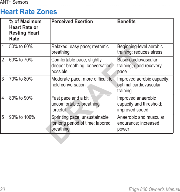 DRAFT20  Edge 800 Owner’s ManualANT+ SensorsHeart Rate Zones% of Maximum Heart Rate or Resting Heart RatePerceived Exertion Benets1 50% to 60% Relaxed, easy pace; rhythmic breathingBeginning-level aerobic training; reduces stress2 60% to 70% Comfortable pace; slightly deeper breathing, conversation possibleBasic cardiovascular training; good recovery pace3 70% to 80% Moderate pace; more difcult to hold conversationImproved aerobic capacity; optimal cardiovascular training4 80% to 90% Fast pace and a bit uncomfortable; breathing forcefulImproved anaerobic capacity and threshold; improved speed5 90% to 100% Sprinting pace, unsustainable for long period of time; labored breathingAnaerobic and muscular endurance; increased power