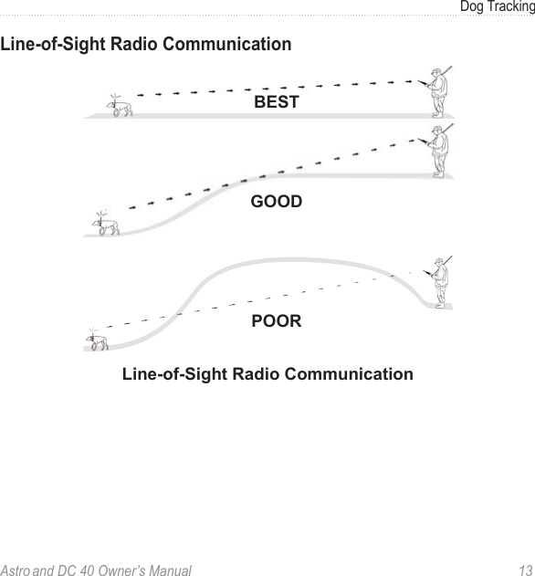 Astro and DC 40 Owner’s Manual  13Dog TrackingLine-of-Sight Radio CommunicationBESTGOODPOORLine-of-Sight Radio Communication
