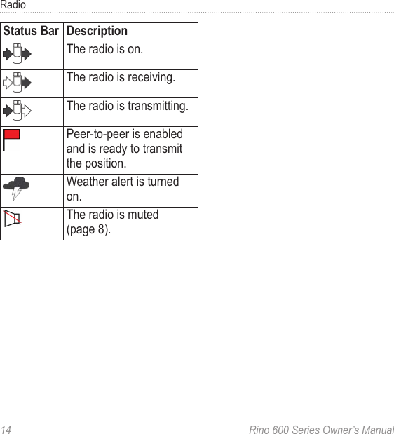 14  Rino 600 Series Owner’s ManualRadio The radio is onThe radio is receivingThe radio is transmittingPeer-to-peer is enabled and is ready to transmit the positionWeather alert is turned onThe radio is muted  (page 8) 
