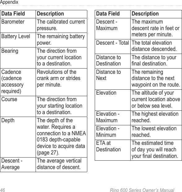 46  Rino 600 Series Owner’s ManualAppendix Barometer The calibrated current pressureBattery Level The remaining battery powerBearing The direction from your current location to a destinationCadence  (cadence accessory required)Revolutions of the crank arm or strides per minuteCourse The direction from your starting location to a destinationDepth The depth of the water Requires a connection to a NMEA 0183 depth-capable device to acquire data  (page 27)Descent - AverageThe average vertical distance of descent Descent - MaximumThe maximum descent rate in feet or meters per minuteDescent - Total The total elevation distance descendedDistance to DestinationThe distance to your nal destinationDistance to NextThe remaining distance to the next waypoint on the routeElevation The altitude of your current location above or below sea levelElevation - MaximumThe highest elevation reachedElevation - MinimumThe lowest elevation reachedETA at DestinationThe estimated time of day you will reach your nal destination