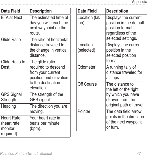 Rino 600 Series Owner’s Manual  47Appendix ETA at Next The estimated time of day you will reach the next waypoint on the routeGlide Ratio The ratio of horizontal distance traveled to the change in vertical distanceGlide Ratio to DestThe glide ratio required to descend from your current position and elevation to the destination elevationGPS Signal StrengthThe strength of the GPS signalHeading The direction you are movingHeart Rate  (heart rate monitor required)Your heart rate in beats per minute (bpm) Location (lat/lon)Displays the current position in the default position format regardless of the selected settingsLocation (selected)Displays the current position in the selected position formatOdometer A running tally of distance traveled for all tripsOff Course The distance to the left or the right by which you have strayed from the original path of travelPointer The data eld arrow points in the direction of the next waypoint or turn