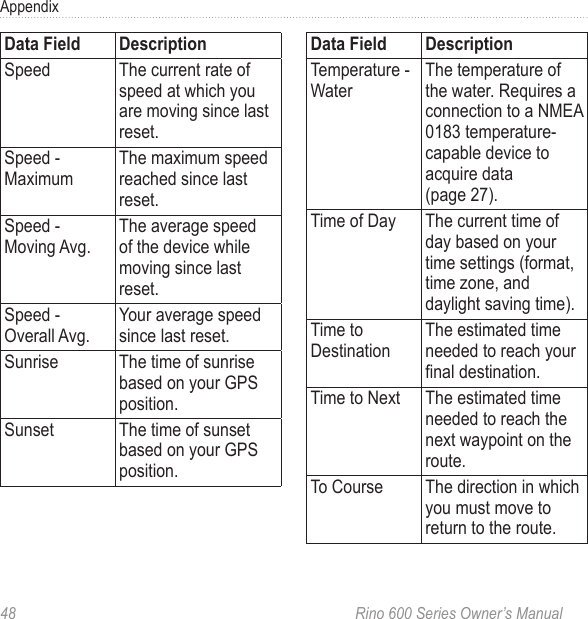 48  Rino 600 Series Owner’s ManualAppendix Speed The current rate of speed at which you are moving since last resetSpeed - MaximumThe maximum speed reached since last resetSpeed - Moving AvgThe average speed of the device while moving since last resetSpeed - Overall AvgYour average speed since last resetSunrise The time of sunrise based on your GPS positionSunset The time of sunset based on your GPS position Temperature - WaterThe temperature of the water Requires a connection to a NMEA 0183 temperature-capable device to acquire data  (page 27)Time of Day The current time of day based on your time settings (format, time zone, and daylight saving time)Time to DestinationThe estimated time needed to reach your nal destinationTime to Next The estimated time needed to reach the next waypoint on the routeTo Course The direction in which you must move to return to the route