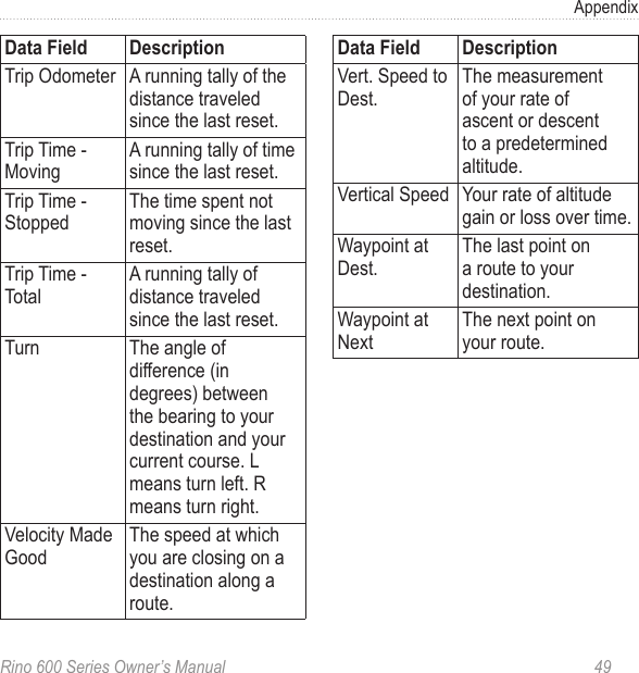 Rino 600 Series Owner’s Manual  49Appendix Trip Odometer A running tally of the distance traveled since the last resetTrip Time - MovingA running tally of time since the last resetTrip Time - StoppedThe time spent not moving since the last resetTrip Time - TotalA running tally of distance traveled since the last resetTurn The angle of difference (in degrees) between the bearing to your destination and your current course L means turn left R means turn rightVelocity Made GoodThe speed at which you are closing on a destination along a route Vert Speed to DestThe measurement of your rate of ascent or descent to a predetermined altitudeVertical Speed Your rate of altitude gain or loss over timeWaypoint at DestThe last point on a route to your destinationWaypoint at NextThe next point on your route