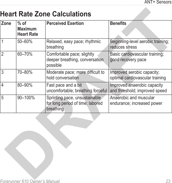Forerunner 610 Owner’s Manual  23ANT+ Sensors  1 50–60% Relaxed, easy pace; rhythmic breathingBeginning-level aerobic training; reduces stress2 60–70% Comfortable pace; slightly deeper breathing, conversation possibleBasic cardiovascular training; good recovery pace3 70–80% Moderate pace; more difcult to hold conversationImproved aerobic capacity; optimal cardiovascular training4 80–90% Fast pace and a bit uncomfortable; breathing forcefulImproved anaerobic capacity and threshold; improved speed5 90–100% Sprinting pace, unsustainable for long period of time; labored breathingAnaerobic and muscular endurance; increased power