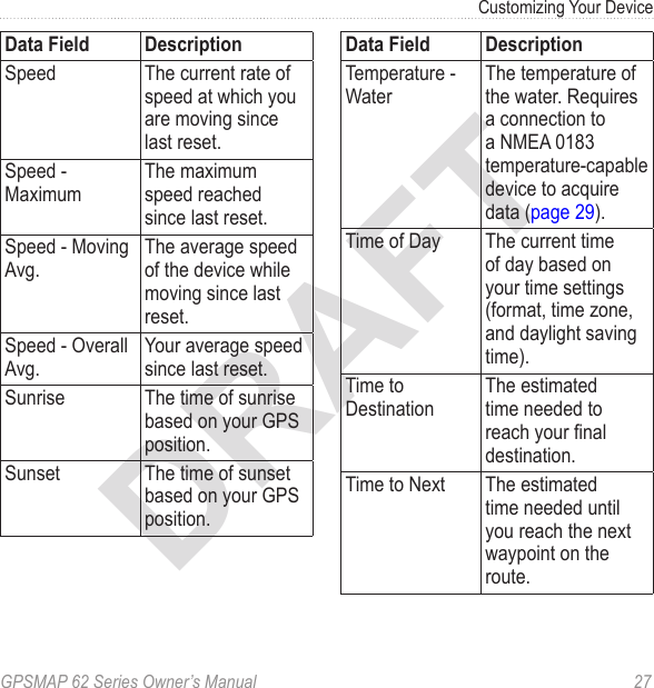 DRAFTGPSMAP 62 Series Owner’s Manual  27Customizing Your Device Data Field DescriptionSpeed The current rate of speed at which you are moving since last reset.Speed - MaximumThe maximum speed reached since last reset.Speed - Moving Avg.The average speed of the device while moving since last reset.Speed - Overall Avg.Your average speed since last reset.Sunrise The time of sunrise based on your GPS position.Sunset The time of sunset based on your GPS position.Data Field DescriptionTemperature - WaterThe temperature of the water. Requires a connection to a NMEA 0183 temperature-capable device to acquire data (page 29).Time of Day The current time of day based on your time settings (format, time zone, and daylight saving time).Time to DestinationThe estimated time needed to reach your nal destination.Time to Next The estimated time needed until you reach the next waypoint on the route.