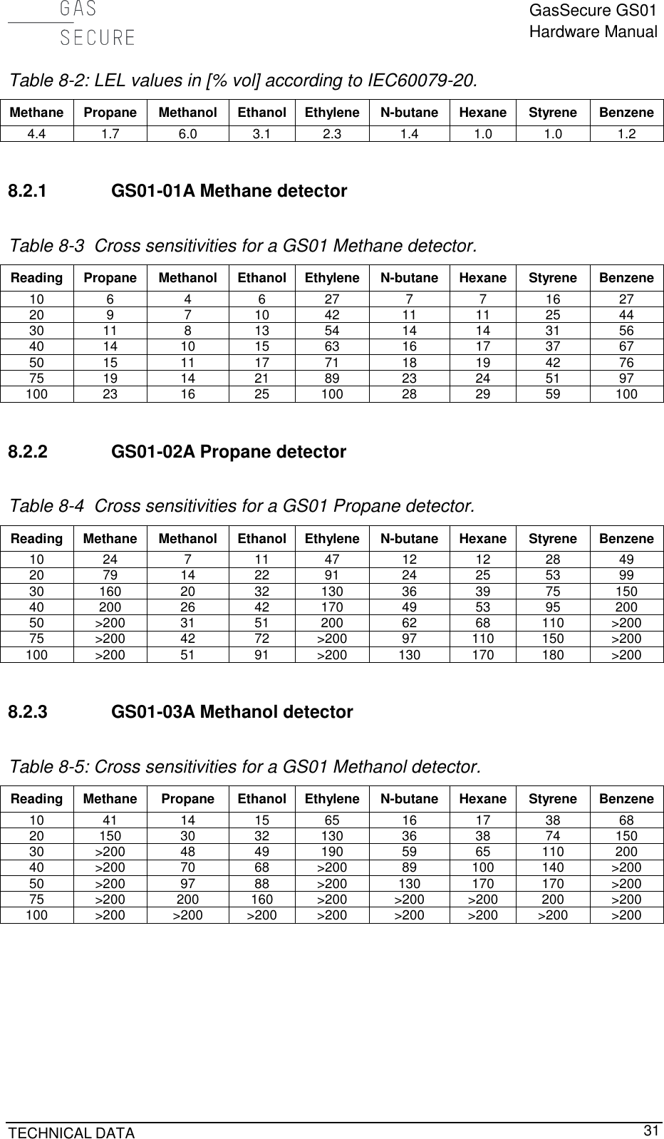 GasSecure GS01 Hardware Manual  TECHNICAL DATA     31 Table 8-2: LEL values in [% vol] according to IEC60079-20.    Methane Propane Methanol Ethanol Ethylene N-butane Hexane Styrene Benzene 4.4 1.7 6.0 3.1 2.3 1.4 1.0 1.0 1.2  8.2.1 GS01-01A Methane detector  Table 8-3  Cross sensitivities for a GS01 Methane detector. Reading Propane Methanol Ethanol Ethylene N-butane Hexane Styrene Benzene 10 6 4 6 27 7 7 16 27 20 9 7 10 42 11 11 25 44 30 11 8 13 54 14 14 31 56 40 14 10 15 63 16 17 37 67 50 15 11 17 71 18 19 42 76 75 19 14 21 89 23 24 51 97 100 23 16 25 100 28 29 59 100  8.2.2 GS01-02A Propane detector  Table 8-4  Cross sensitivities for a GS01 Propane detector. Reading Methane Methanol Ethanol Ethylene N-butane Hexane Styrene Benzene 10 24 7 11 47 12 12 28 49 20 79 14 22 91 24 25 53 99 30 160 20 32 130 36 39 75 150 40 200 26 42 170 49 53 95 200 50 &gt;200 31 51 200 62 68 110 &gt;200 75 &gt;200 42 72 &gt;200 97 110 150 &gt;200 100 &gt;200 51 91 &gt;200 130 170 180 &gt;200  8.2.3 GS01-03A Methanol detector  Table 8-5: Cross sensitivities for a GS01 Methanol detector. Reading Methane Propane Ethanol Ethylene N-butane Hexane Styrene Benzene 10 41 14 15 65 16 17 38 68 20 150 30 32 130 36 38 74 150 30 &gt;200 48 49 190 59 65 110 200 40 &gt;200 70 68 &gt;200 89 100 140 &gt;200 50 &gt;200 97 88 &gt;200 130 170 170 &gt;200 75 &gt;200 200 160 &gt;200 &gt;200 &gt;200 200 &gt;200 100 &gt;200 &gt;200 &gt;200 &gt;200 &gt;200 &gt;200 &gt;200 &gt;200   