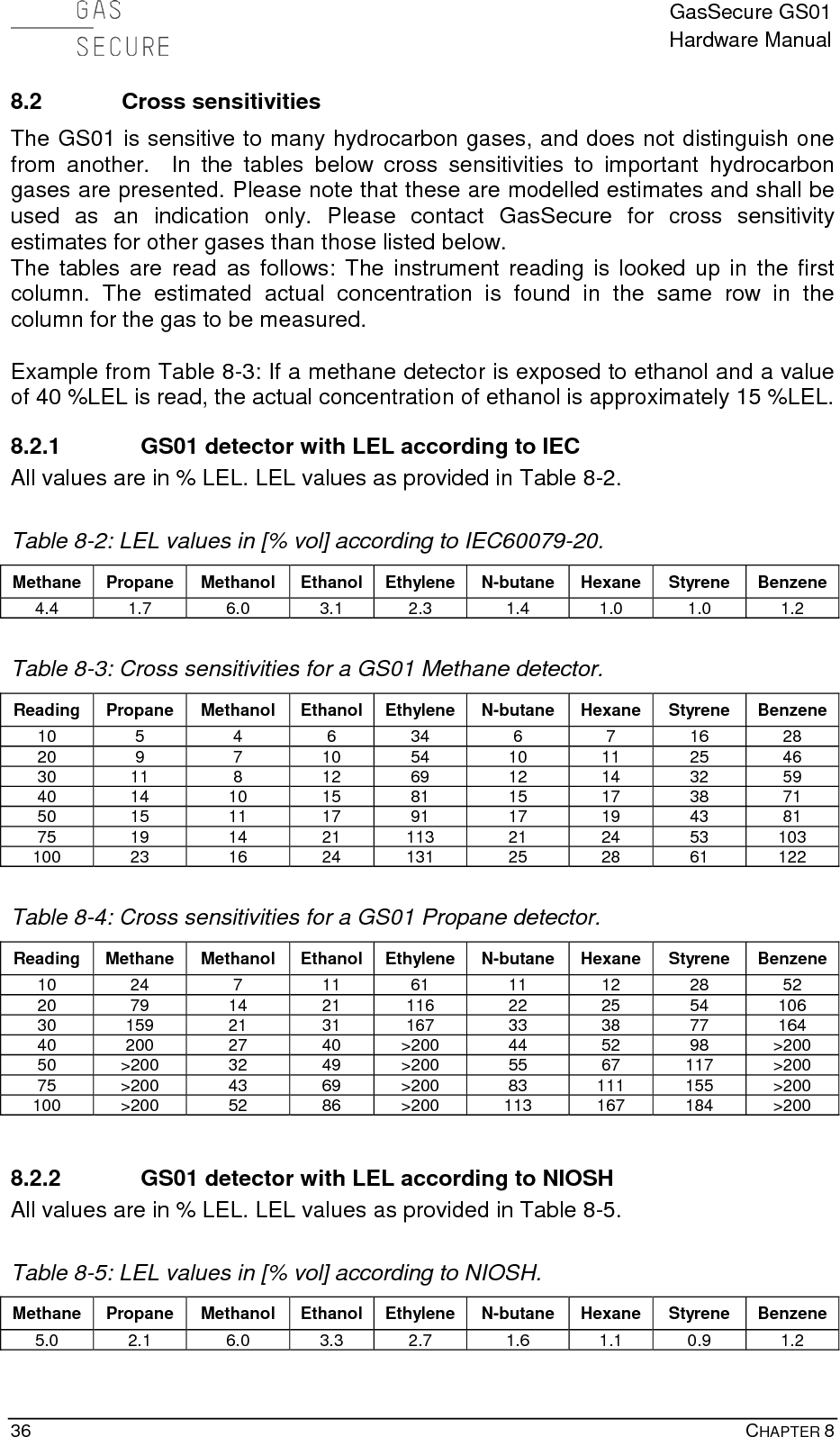  GasSecure GS01 Hardware Manual  36    CHAPTER 8   8.2 Cross sensitivities The GS01 is sensitive to many hydrocarbon gases, and does not distinguish one from another.  In the tables below cross sensitivities to important  hydrocarbon gases are presented. Please note that these are modelled estimates and shall be used as an indication only. Please contact GasSecure for cross sensitivity estimates for other gases than those listed below. The tables are read as follows: The instrument reading is looked up in the first column. The estimated actual concentration is found in the same row in the column for the gas to be measured.  Example from Table 8-3: If a methane detector is exposed to ethanol and a value of 40 %LEL is read, the actual concentration of ethanol is approximately 15 %LEL. 8.2.1 GS01 detector with LEL according to IEC All values are in % LEL. LEL values as provided in Table 8-2.  Table 8-2: LEL values in [% vol] according to IEC60079-20.    Methane Propane Methanol Ethanol Ethylene N-butane Hexane Styrene Benzene 4.4 1.7 6.0 3.1 2.3 1.4 1.0 1.0 1.2  Table 8-3: Cross sensitivities for a GS01 Methane detector. Reading Propane Methanol Ethanol  Ethylene  N-butane Hexane  Styrene  Benzene 10 5 4 6 34 6 7 16 28 20 9 7 10 54 10 11 25 46 30 11 8 12 69 12 14 32 59 40 14 10 15 81 15 17 38 71 50 15 11 17 91 17 19 43 81 75 19 14 21 113 21 24 53 103 100 23 16 24 131 25 28 61 122  Table 8-4: Cross sensitivities for a GS01 Propane detector. Reading Methane Methanol Ethanol  Ethylene  N-butane Hexane  Styrene  Benzene 10 24 7 11 61 11 12 28 52 20 79 14 21 116 22 25 54 106 30 159 21 31 167 33 38 77 164 40 200 27 40 &gt;200 44 52 98 &gt;200 50 &gt;200 32 49 &gt;200 55 67 117 &gt;200 75 &gt;200 43 69 &gt;200 83 111 155 &gt;200 100 &gt;200 52 86 &gt;200 113 167 184 &gt;200  8.2.2 GS01 detector with LEL according to NIOSH All values are in % LEL. LEL values as provided in Table 8-5.  Table 8-5: LEL values in [% vol] according to NIOSH.    Methane Propane Methanol Ethanol Ethylene N-butane Hexane Styrene Benzene 5.0 2.1 6.0 3.3 2.7 1.6 1.1 0.9 1.2 