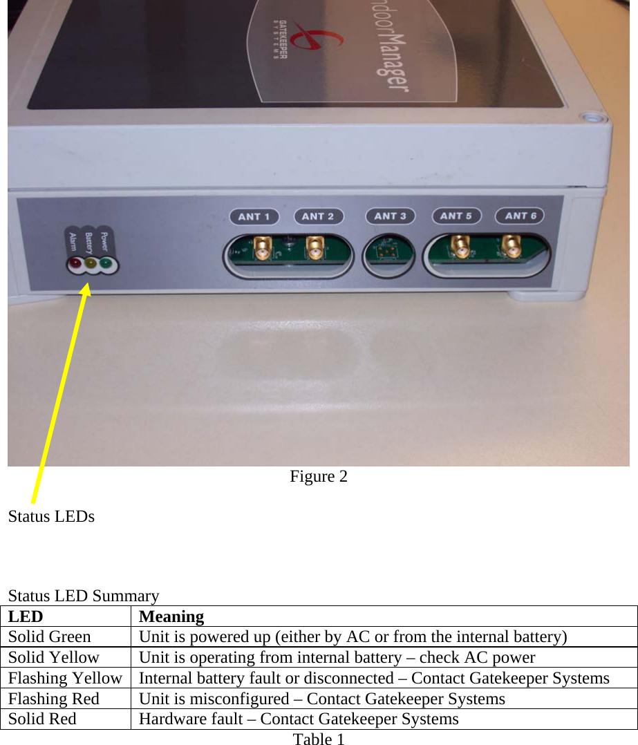   Figure 2  Status LEDs    Status LED Summary LED Meaning Solid Green  Unit is powered up (either by AC or from the internal battery) Solid Yellow  Unit is operating from internal battery – check AC power Flashing Yellow  Internal battery fault or disconnected – Contact Gatekeeper Systems Flashing Red  Unit is misconfigured – Contact Gatekeeper Systems Solid Red  Hardware fault – Contact Gatekeeper Systems Table 1         