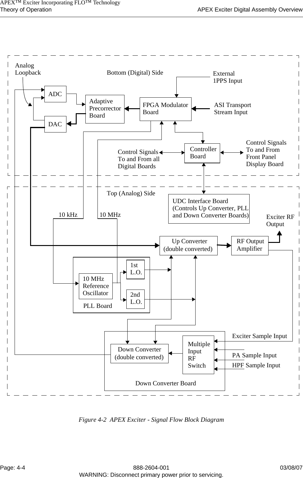    APEX™ Exciter Incorporating FLO™ TechnologyTheory of Operation APEX Exciter Digital Assembly OverviewPage: 4-4 888-2604-001 03/08/07WARNING: Disconnect primary power prior to servicing.Figure 4-2  APEX Exciter - Signal Flow Block DiagramRF OutputAmplifierUp Converter(double converted)MultipleInputDown Converter(double converted) RF SwitchDown Converter BoardPLL Board1stL.O.2ndL.O.10 MHzReferenceExciter Sample InputPA Sample InputHPF Sample InputExciter RFOutputDACADC AdaptivePrecorrectorBoardFPGA ModulatorBoard ASI TransportStream InputTop (Analog) Side UDC Interface Board(Controls Up Converter, PLLand Down Converter Boards)ControllerBoardControl Signals To and From allDigital BoardsControl Signals To and From Front PanelDisplay BoardBottom (Digital) SideAnalogLoopback External1PPS InputOscillator10 MHz10 kHz