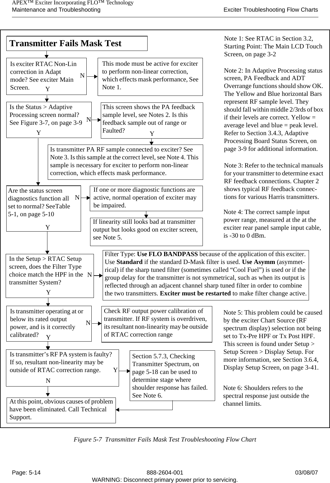    APEX™ Exciter Incorporating FLO™ TechnologyMaintenance and Troubleshooting Exciter Troubleshooting Flow ChartsPage: 5-14 888-2604-001 03/08/07WARNING: Disconnect primary power prior to servicing.Figure 5-7  Transmitter Fails Mask Test Troubleshooting Flow ChartTransmitter Fails Mask TestNYNYThis mode must be active for exciter to perform non-linear correction, which effects mask performance, See Note 1.Note 3: Refer to the technical manuals for your transmitter to determine exact RF feedback connections. Chapter 2 shows typical RF feedback connec-tions for various Harris transmitters. Is transmitter PA RF sample connected to exciter? See Note 3. Is this sample at the correct level, see Note 4. This sample is necessary for exciter to perform non-linear correction, which effects mask performance.Is exciter RTAC Non-Lin correction in Adapt mode? See exciter Main Screen.Are the status screen diagnostics function all set to normal? SeeTable 5-1, on page 5-10If one or more diagnostic functions are active, normal operation of exciter may be impaired. At this point, obvious causes of problem have been eliminated. Call Technical Support.Section 5.7.3, Checking Transmitter Spectrum, on page 5-18 can be used to determine stage where shoulder response has failed. See Note 6.Note 1: See RTAC in Section 3.2, Starting Point: The Main LCD Touch Screen, on page 3-2Is transmitter operating at or below its rated output power, and is it correctly calibrated?NYCheck RF output power calibration of transmitter. If RF system is overdriven, its resultant non-linearity may be outside of RTAC correction rangeIs the Status &gt; Adaptive Processing screen normal? See Figure 3-7, on page 3-9 NYThis screen shows the PA feedback sample level, see Notes 2. Is this feedback sample out of range or Faulted?Note 2: In Adaptive Processing status screen, PA Feedback and ADT Overrange functions should show OK. The Yellow and Blue horizontal Bars represent RF sample level. They should fall within middle 2/3rds of box if their levels are correct. Yellow = average level and blue = peak level. Refer to Section 3.4.3, Adaptive Processing Board Status Screen, on page 3-9 for additional information.Note 4: The correct sample input power range, measured at the at the exciter rear panel sample input cable, is -30 to 0 dBm. Is transmitter’s RF PA system is faulty? If so, resultant non-linearity may be outside of RTAC correction range. YNote 5: This problem could be caused by the exciter Chart Source (RF spectrum display) selection not being set to Tx-Pre HPF or Tx Post HPF. This screen is found under Setup &gt; Setup Screen &gt; Display Setup. For more information, see Section 3.6.4, Display Setup Screen, on page 3-41.If linearity still looks bad at transmitter output but looks good on exciter screen, see Note 5.NNYFilter Type: Use FLO BANDPASS because of the application of this exciter. Use Standard if the standard D-Mask filter is used. Use Asymm (asymmet-rical) if the sharp tuned filter (sometimes called “Cool Fuel”) is used or if the group delay for the transmitter is not symmetrical, such as when its output is reflected through an adjacent channel sharp tuned filter in order to combine the two transmitters. Exciter must be restarted to make filter change active.In the Setup &gt; RTAC Setup screen, does the Filter Type choice match the HPF in the transmitter System?YNote 6: Shoulders refers to the spectral response just outside the channel limits.