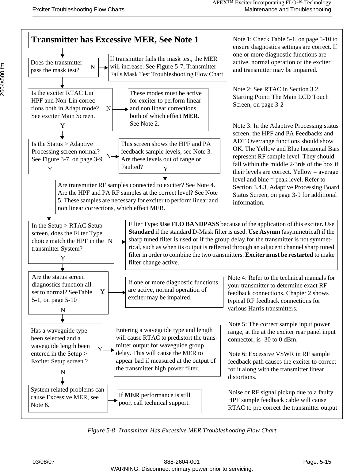 APEX™ Exciter Incorporating FLO™ TechnologyExciter Troubleshooting Flow Charts Maintenance and Troubleshooting2604s500.fm03/08/07 888-2604-001 Page: 5-15WARNING: Disconnect primary power prior to servicing.Figure 5-8  Transmitter Has Excessive MER Troubleshooting Flow ChartNote 2: See RTAC in Section 3.2, Starting Point: The Main LCD Touch Screen, on page 3-2Note 4: Refer to the technical manuals for your transmitter to determine exact RF feedback connections. Chapter 2 shows typical RF feedback connections for various Harris transmitters. Note 1: Check Table 5-1, on page 5-10 to ensure diagnostics settings are correct. If one or more diagnostic functions are active, normal operation of the exciter and transmitter may be impaired.Transmitter has Excessive MER, See Note 1NYThese modes must be active for exciter to perform linear and non linear corrections, both of which effect MER. See Note 2.Are transmitter RF samples connected to exciter? See Note 4. Are the HPF and PA RF samples at the correct level? See Note 5. These samples are necessary for exciter to perform linear and non linear corrections, which effect MER.Is the exciter RTAC Lin HPF and Non-Lin correc-tions both in Adapt mode? See exciter Main Screen.Is the Status &gt; Adaptive Processing screen normal? See Figure 3-7, on page 3-9 NYThis screen shows the HPF and PA feedback sample levels, see Note 3. Are these levels out of range or Faulted? Note 3: In the Adaptive Processing status screen, the HPF and PA Feedbacks and ADT Overrange functions should show OK. The Yellow and Blue horizontal Bars represent RF sample level. They should fall within the middle 2/3rds of the box if their levels are correct. Yellow = average level and blue = peak level. Refer to Section 3.4.3, Adaptive Processing Board Status Screen, on page 3-9 for additional information.YNIf one or more diagnostic functions are active, normal operation of exciter may be impaired.YNEntering a waveguide type and length will cause RTAC to predistort the trans-mitter output for waveguide group delay. This will cause the MER to appear bad if measured at the output of the transmitter high power filter.Has a waveguide type been selected and a waveguide length been entered in the Setup &gt; Exciter Setup screen.? Note 6: Excessive VSWR in RF sample feedback path causes the exciter to correct for it along with the transmitter linear distortions. Noise or RF signal pickup due to a faulty HPF sample feedback cable will cause RTAC to pre correct the transmitter output If MER performance is still poor, call technical support.System related problems can cause Excessive MER, see Note 6. Note 5: The correct sample input power range, at the at the exciter rear panel input connector, is -30 to 0 dBm. YNYFilter Type: Use FLO BANDPASS because of the application of this exciter. Use Standard if the standard D-Mask filter is used. Use Asymm (asymmetrical) if the sharp tuned filter is used or if the group delay for the transmitter is not symmet-rical, such as when its output is reflected through an adjacent channel sharp tuned filter in order to combine the two transmitters. Exciter must be restarted to make filter change active.In the Setup &gt; RTAC Setup screen, does the Filter Type choice match the HPF in the transmitter System?Are the status screen diagnostics function all set to normal? SeeTable 5-1, on page 5-10If transmitter fails the mask test, the MER will increase. See Figure 5-7, Transmitter Fails Mask Test Troubleshooting Flow Chart Does the transmitter pass the mask test? N