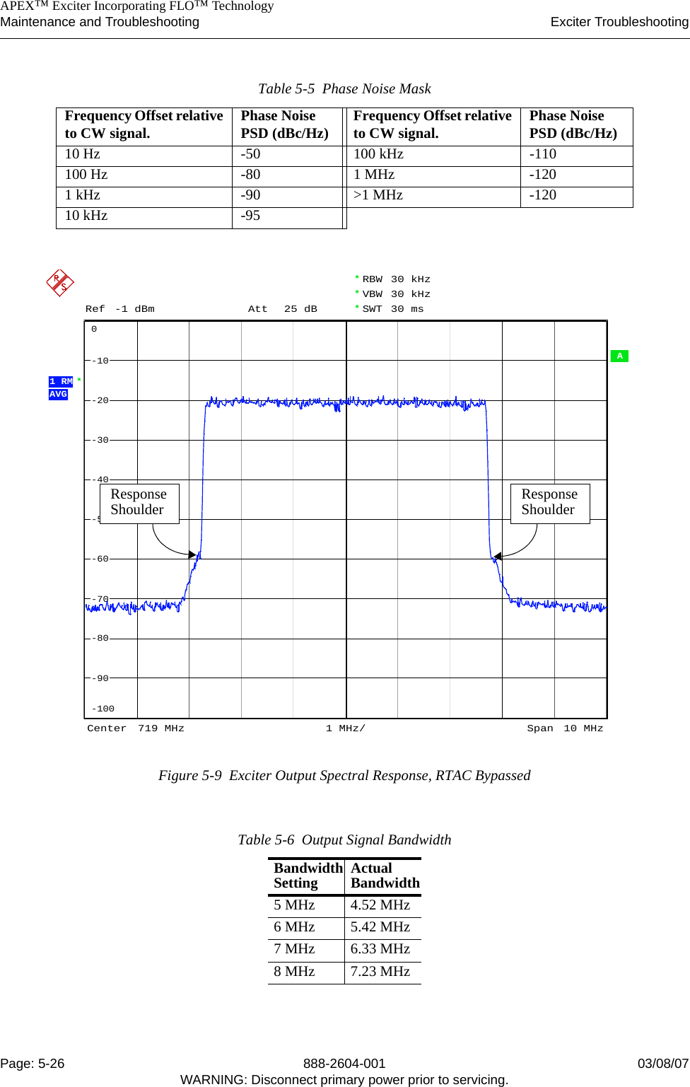    APEX™ Exciter Incorporating FLO™ TechnologyMaintenance and Troubleshooting Exciter TroubleshootingPage: 5-26 888-2604-001 03/08/07WARNING: Disconnect primary power prior to servicing.Figure 5-9  Exciter Output Spectral Response, RTAC BypassedTable 5-5  Phase Noise MaskFrequency Offset relative to CW signal. Phase Noise PSD (dBc/Hz) Frequency Offset relative to CW signal. Phase Noise PSD (dBc/Hz)10 Hz -50 100 kHz -110100 Hz -80 1 MHz -1201 kHz -90 &gt;1 MHz -12010 kHz -95Table 5-6  Output Signal BandwidthBandwidth Setting Actual Bandwidth5 MHz 4.52 MHz6 MHz 5.42 MHz7 MHz 6.33 MHz8 MHz 7.23 MHz A *RBW  30 kHzSWT  30 ms*VBW  30 kHz*AVG*1 RMAtt  25 dBRef -1 dBmCenter 719 MHz Span 10 MHz1 MHz/-100-90-80-70-60-50-40-30-20-100ResponseShoulder ResponseShoulder