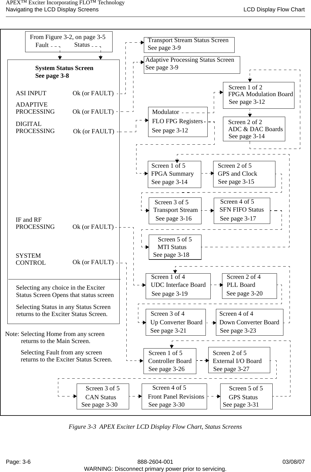    APEX™ Exciter Incorporating FLO™ TechnologyNavigating the LCD Display Screens LCD Display Flow ChartPage: 3-6 888-2604-001 03/08/07WARNING: Disconnect primary power prior to servicing.Figure 3-3  APEX Exciter LCD Display Flow Chart, Status ScreensFaultASI INPUT Ok (or FAULT)ADAPTIVEIF and RFOk (or FAULT)Ok (or FAULT)Selecting any choice in the ExciterStatus Screen Opens that status screenNote: Selecting Home from any screenSelecting Fault from any screenStatusPROCESSING PROCESSINGModulatorFLO FPG RegistersDIGITAL Ok (or FAULT)PROCESSINGSYSTEM Ok (or FAULT)CONTROL Screen 1 of 4UDC Interface Board Screen 2 of 4PLL Board Screen 3 of 4Up Converter BoardScreen 4 of 4Down Converter Board Screen 1 of 5Controller Board Screen 2 of 5External I/O Board Screen 3 of 5CAN Statusreturns to the Main Screen.returns to the Exciter Status Screen.Selecting Status in any Status Screenreturns to the Exciter Status Screen. Screen 4 of 5 Front Panel Revisions Screen 5 of 5GPS Status Screen 1 of 2FPGA Modulation BoardScreen 2 of 2ADC &amp; DAC Boards Screen 1 of 5FPGA Summary Screen 2 of 5GPS and Clock Screen 3 of 5Transport Stream Screen 4 of 5 SFN FIFO Status Screen 5 of 5MTI StatusSystem Status ScreenSee page 3-8Transport Stream Status ScreenSee page 3-9Adaptive Processing Status ScreenSee page 3-9See page 3-12 See page 3-14See page 3-12See page 3-18See page 3-17See page 3-15See page 3-14See page 3-16See page 3-20See page 3-19See page 3-23See page 3-21See page 3-27See page 3-26See page 3-30 See page 3-31See page 3-30From Figure 3-2, on page 3-5