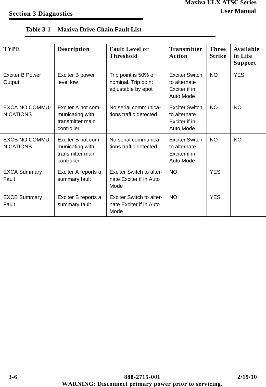 3-6 888-2715-001 2/19/10 WARNING: Disconnect primary power prior to servicing.Section 3 DiagnosticsMaxiva ULX ATSC SeriesUser ManualExciter B Power OutputExciter B power level lowTrip point is 50% of nominal. Trip point adjustable by epot Exciter Switch to alternate Exciter if in Auto ModeNO YESEXCA NO COMMU-NICATIONSExciter A not com-municating with transmitter main controllerNo serial communica-tions traffic detectedExciter Switch to alternate Exciter if in Auto ModeNO NOEXCB NO COMMU-NICATIONSExciter B not com-municating with transmitter main controllerNo serial communica-tions traffic detectedExciter Switch to alternate Exciter if in Auto ModeNO NOEXCA Summary FaultExciter A reports a summary faultExciter Switch to alter-nate Exciter if in Auto ModeNO YESEXCB Summary FaultExciter B reports a summary faultExciter Switch to alter-nate Exciter if in Auto ModeNO YESTable 3-1  Maxiva Drive Chain Fault ListTYPE Description Fault Level or Threshold Transmitter Action Three Strike Available in Life Support