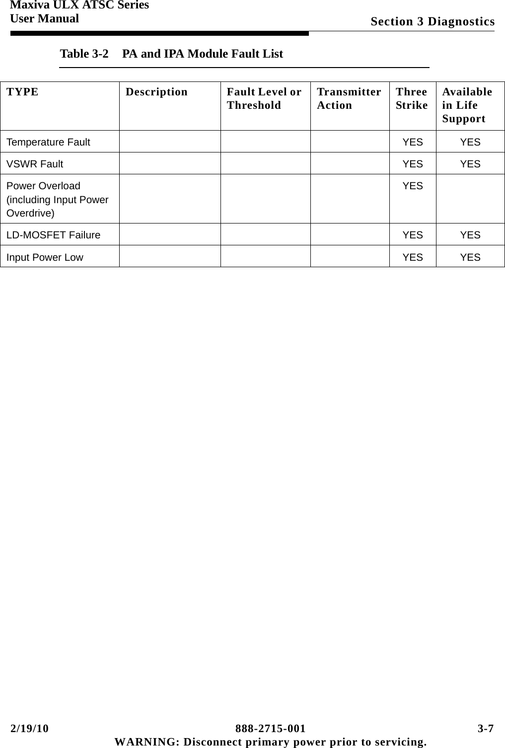 2/19/10 888-2715-001 3-7 WARNING: Disconnect primary power prior to servicing.Section 3 DiagnosticsMaxiva ULX ATSC SeriesUser ManualTable 3-2  PA and IPA Module Fault ListTYPE Description Fault Level or Threshold Transmitter Action Three Strike Available in Life SupportTemperature Fault YES YESVSWR Fault YES YESPower Overload (including Input Power Overdrive)YESLD-MOSFET Failure YES YESInput Power Low YES YES
