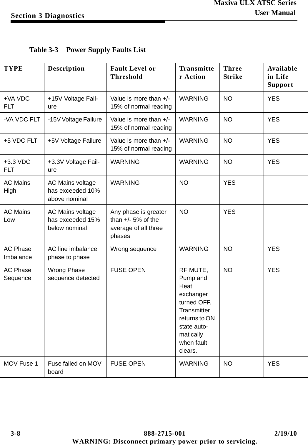 3-8 888-2715-001 2/19/10 WARNING: Disconnect primary power prior to servicing.Section 3 DiagnosticsMaxiva ULX ATSC SeriesUser ManualTable 3-3  Power Supply Faults ListTYPE Description Fault Level or Threshold Transmitter Action Three Strike Available in Life Support+VA VDC FLT+15V Voltage Fail-ure Value is more than +/-15% of normal readingWARNING NO YES-VA VDC FLT -15V Voltage Failure  Value is more than +/-15% of normal readingWARNING NO YES+5 VDC FLT +5V Voltage Failure  Value is more than +/-15% of normal readingWARNING NO YES+3.3 VDC FLT+3.3V Voltage Fail-ure WARNING WARNING NO YESAC Mains HighAC Mains voltage has exceeded 10% above nominalWARNING NO YESAC Mains LowAC Mains voltage has exceeded 15% below nominalAny phase is greater than +/- 5% of the average of all three phasesNO YESAC Phase ImbalanceAC line imbalance phase to phaseWrong sequence WARNING NO YESAC Phase SequenceWrong Phase sequence detectedFUSE OPEN RF MUTE, Pump and Heat exchanger turned OFF. Transmitter returns to ON state auto-matically when fault clears.NO YESMOV Fuse 1 Fuse failed on MOV boardFUSE OPEN WARNING NO YES