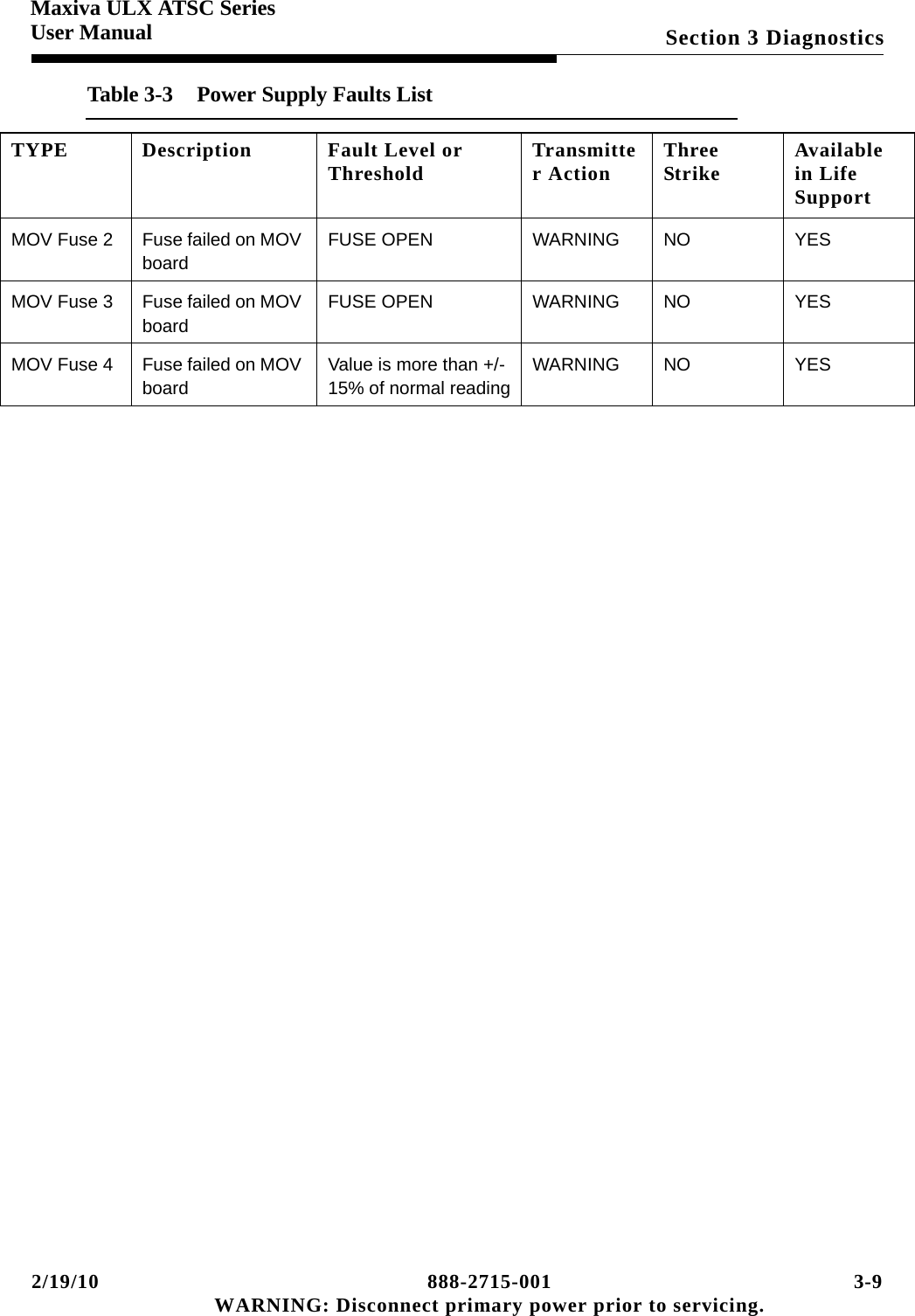 2/19/10 888-2715-001 3-9 WARNING: Disconnect primary power prior to servicing.Section 3 DiagnosticsMaxiva ULX ATSC SeriesUser ManualMOV Fuse 2 Fuse failed on MOV boardFUSE OPEN WARNING NO YESMOV Fuse 3 Fuse failed on MOV boardFUSE OPEN WARNING NO YESMOV Fuse 4 Fuse failed on MOV boardValue is more than +/-15% of normal readingWARNING NO YESTable 3-3  Power Supply Faults ListTYPE Description Fault Level or Threshold Transmitter Action Three Strike Available in Life Support
