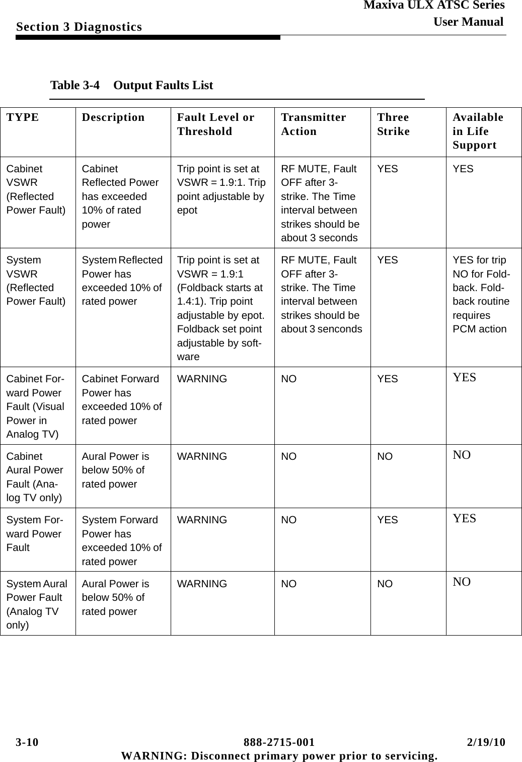 3-10 888-2715-001 2/19/10 WARNING: Disconnect primary power prior to servicing.Section 3 DiagnosticsMaxiva ULX ATSC SeriesUser ManualTable 3-4  Output Faults ListTYPE Description Fault Level or Threshold Transmitter Action Three Strike Available in Life SupportCabinet VSWR (Reflected Power Fault)Cabinet Reflected Power has exceeded 10% of rated powerTrip point is set at VSWR = 1.9:1. Trip point adjustable by epotRF MUTE, Fault OFF after 3-strike. The Time interval between strikes should be about 3 seconds YES YESSystem VSWR (Reflected Power Fault)System Reflected Power has exceeded 10% of rated powerTrip point is set at VSWR = 1.9:1 (Foldback starts at 1.4:1). Trip point adjustable by epot. Foldback set point adjustable by soft-wareRF MUTE, Fault OFF after 3-strike. The Time interval between strikes should be about 3 senconds YES YES for trip NO for Fold-back. Fold-back routine requires PCM actionCabinet For-ward Power Fault (Visual Power in Analog TV)Cabinet Forward Power has exceeded 10% of rated powerWARNING NO YES YESCabinet Aural Power Fault (Ana-log TV only)Aural Power is below 50% of rated powerWARNING NO NO NOSystem For-ward Power FaultSystem Forward Power has exceeded 10% of rated powerWARNING NO YES YESSystem Aural Power Fault (Analog TV only)Aural Power is below 50% of rated powerWARNING NO NO NO