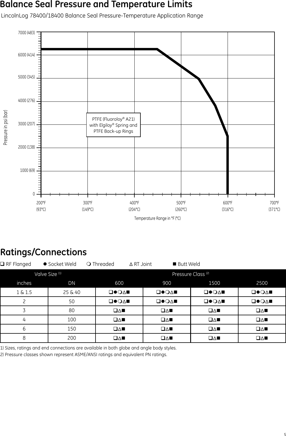 Page 5 of 12 - Ge-Appliances Ge-Severe-Service-Valves-Masoneilan-Lincolnlog-Valve-Technical-Specifications-  Ge-severe-service-valves-masoneilan-lincolnlog-valve-technical-specifications