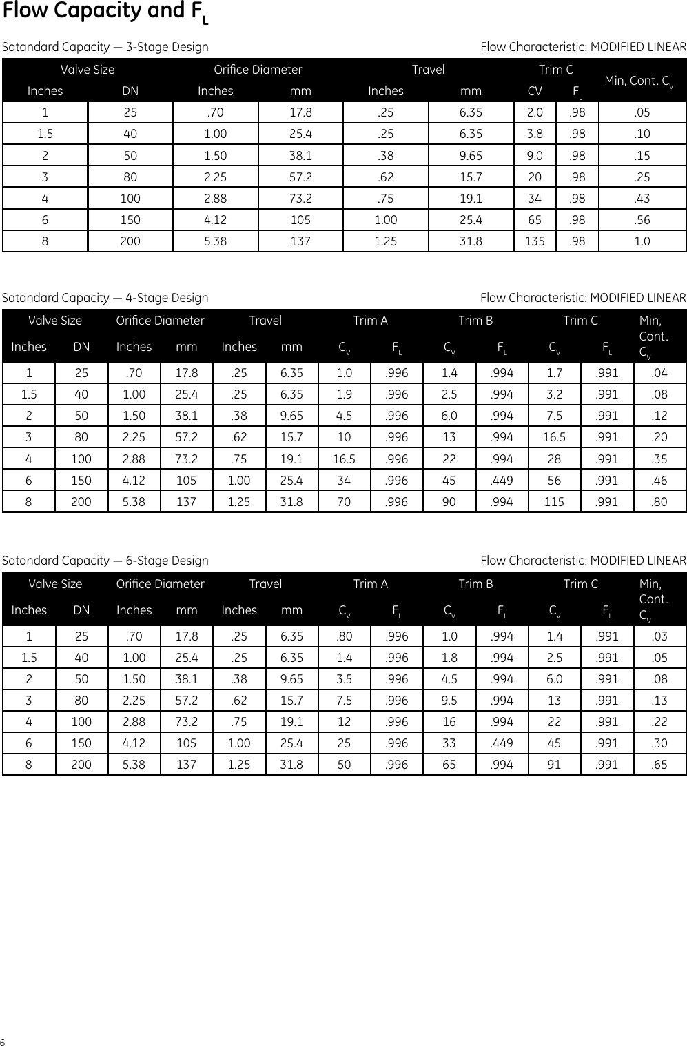 Page 6 of 12 - Ge-Appliances Ge-Severe-Service-Valves-Masoneilan-Lincolnlog-Valve-Technical-Specifications-  Ge-severe-service-valves-masoneilan-lincolnlog-valve-technical-specifications
