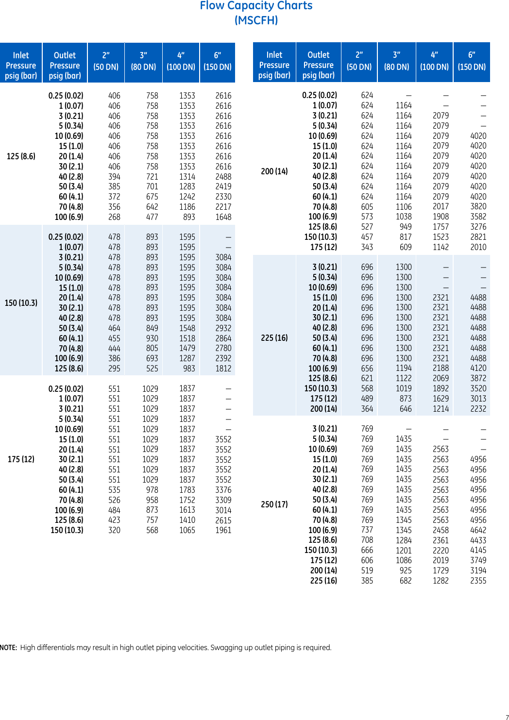 Ge Appliances Valve Regulators Mooney Flowmax Brochure