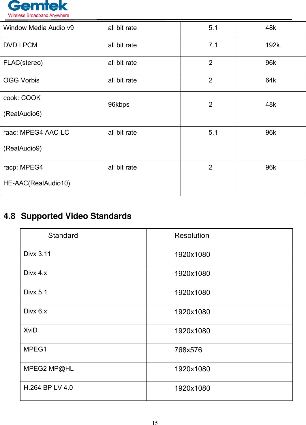    Window Media Audio v9 all bit rate 5.1 48k DVD LPCM all bit rate 7.1 192k FLAC(stereo) all bit rate 2 96k OGG Vorbis all bit rate 2 64k cook: COOK  (RealAudio6)  96kbps  2  48k raac: MPEG4 AAC-LC  (RealAudio9) all bit rate 5.1 96k racp: MPEG4  HE-AAC(RealAudio10) all bit rate 2 96k   4.8  Supported Video Standards  Standard Resolution Divx 3.11 1920x1080 Divx 4.x 1920x1080 Divx 5.1 1920x1080 Divx 6.x 1920x1080 XviD 1920x1080 MPEG1 768x576 MPEG2 MP@HL 1920x1080 H.264 BP LV 4.0 1920x1080    15 