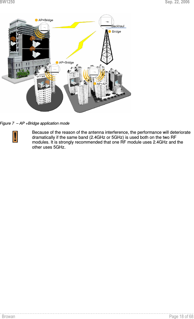 BW1250  Sep. 22, 2006 Browan    Page 18 of 68     Figure 7  – AP +Bridge application mode  Because of the reason of the antenna interference, the performance will deteriorate dramatically if the same band (2.4GHz or 5GHz) is used both on the two RF modules. It is strongly recommended that one RF module uses 2.4GHz and the other uses 5GHz.  