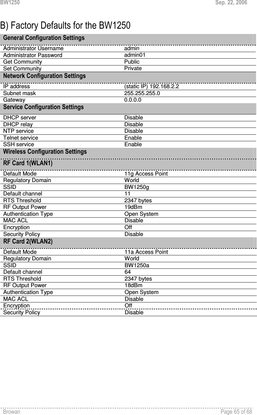 BW1250  Sep. 22, 2006 Browan    Page 65 of 68   B) Factory Defaults for the BW1250 General Configuration Settings Administrator Username  admin Administrator Password  admin01 Get Community  Public Set Community  Private Network Configuration Settings IP address  (static IP) 192.168.2.2 Subnet mask  255.255.255.0 Gateway  0.0.0.0 Service Configuration Settings DHCP server  Disable DHCP relay  Disable NTP service  Disable Telnet service  Enable SSH service  Enable Wireless Configuration Settings RF Card 1(WLAN1) Default Mode  11g Access Point Regulatory Domain  World SSID  BW1250g Default channel  11 RTS Threshold  2347 bytes RF Output Power  19dBm Authentication Type  Open System MAC ACL  Disable Encryption   Off Security Policy  Disable RF Card 2(WLAN2) Default Mode  11a Access Point Regulatory Domain  World SSID  BW1250a Default channel  64 RTS Threshold  2347 bytes RF Output Power  18dBm Authentication Type  Open System MAC ACL  Disable Encryption  Off Security Policy  Disable  