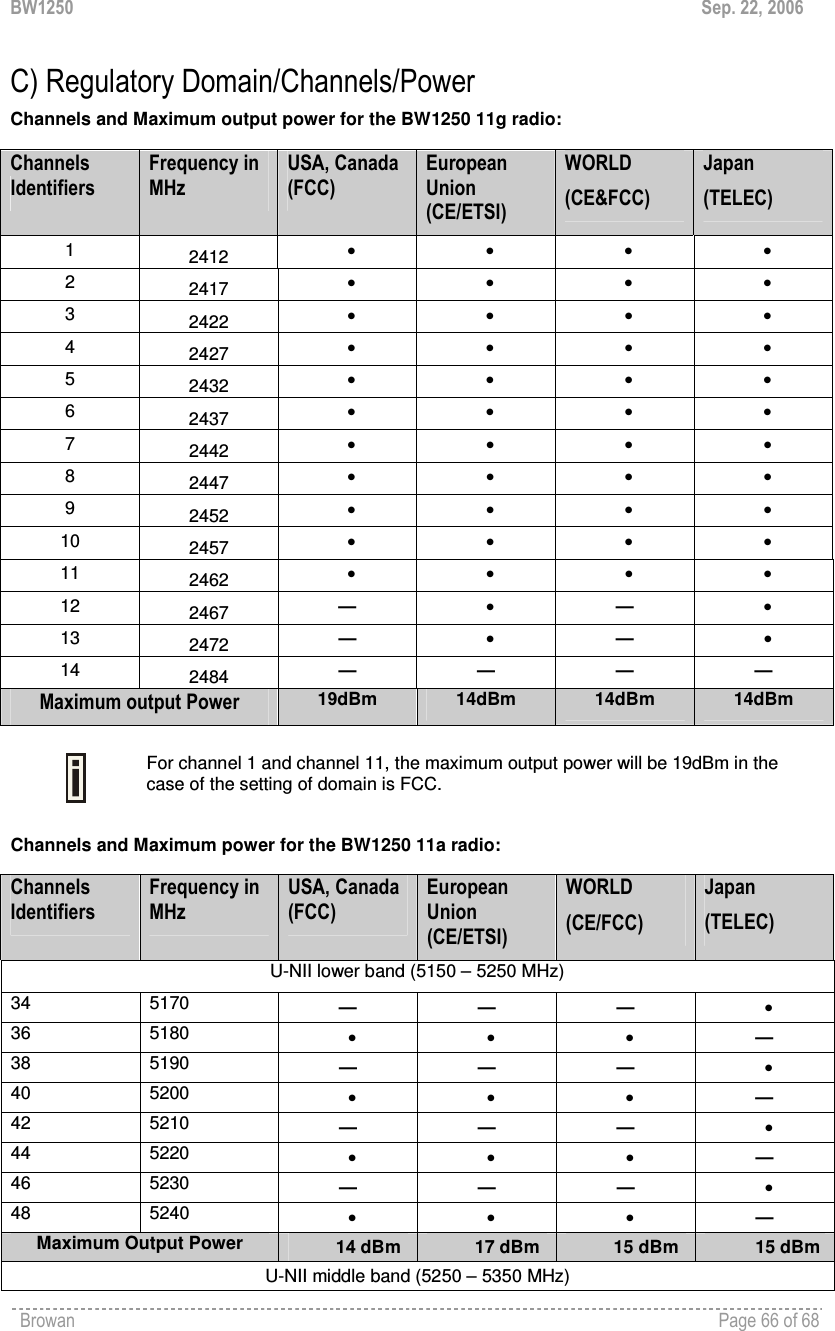 BW1250  Sep. 22, 2006 Browan    Page 66 of 68   C) Regulatory Domain/Channels/Power Channels and Maximum output power for the BW1250 11g radio:   Channels Identifiers Frequency in MHz USA, Canada (FCC) European Union (CE/ETSI) WORLD (CE&amp;FCC) Japan (TELEC) 1  2412  •    •    •    •   2  2417  •    •    •    •   3  2422  •    •    •    •   4  2427  •    •    •    •   5  2432  •    •    •    •   6  2437  •    •    •    •   7  2442  •    •    •    •   8  2447  •    •    •    •   9  2452  •    •    •    •   10  2457  •    •    •    •   11  2462  •    •    •    •   12  2467  —  •    — •   13  2472  —  •    — •   14  2484  —  — — — Maximum output Power   19dBm 14dBm  14dBm  14dBm   For channel 1 and channel 11, the maximum output power will be 19dBm in the case of the setting of domain is FCC.  Channels and Maximum power for the BW1250 11a radio:   Channels Identifiers Frequency in MHz USA, Canada (FCC) European Union (CE/ETSI) WORLD (CE/FCC) Japan (TELEC) U-NII lower band (5150 – 5250 MHz) 34  5170  —  —  —  •   36  5180  •    •    •    — 38  5190  —  —  —  •   40  5200  •    •    •    — 42  5210  —  —  —  •   44  5220  •    •    •    — 46  5230  —  —  —  •   48  5240  •    •    •    — Maximum Output Power      14 dBm    17 dBm    15 dBm           15 dBm U-NII middle band (5250 – 5350 MHz) 