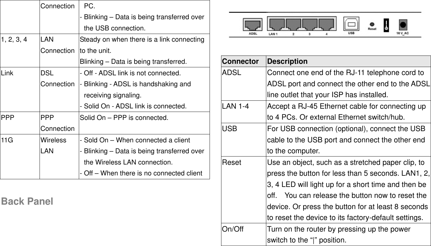 Connection PC. - Blinking – Data is being transferred over the USB connection. 1, 2, 3, 4  LAN Connection Steady on when there is a link connecting to the unit. Blinking – Data is being transferred. Link DSL Connection - Off - ADSL link is not connected. - Blinking - ADSL is handshaking and receiving signaling. - Solid On - ADSL link is connected. PPP PPP Connection Solid On – PPP is connected. 11G Wireless LAN - Sold On – When connected a client - Blinking – Data is being transferred over the Wireless LAN connection. - Off – When there is no connected client  Back Panel    Connector  Description ADSL  Connect one end of the RJ-11 telephone cord to ADSL port and connect the other end to the ADSL line outlet that your ISP has installed. LAN 1-4  Accept a RJ-45 Ethernet cable for connecting up to 4 PCs. Or external Ethernet switch/hub. USB  For USB connection (optional), connect the USB cable to the USB port and connect the other end to the computer. Reset  Use an object, such as a stretched paper clip, to press the button for less than 5 seconds. LAN1, 2, 3, 4 LED will light up for a short time and then be off.    You can release the button now to reset the device. Or press the button for at least 8 seconds to reset the device to its factory-default settings. On/Off  Turn on the router by pressing up the power switch to the “|” position. 