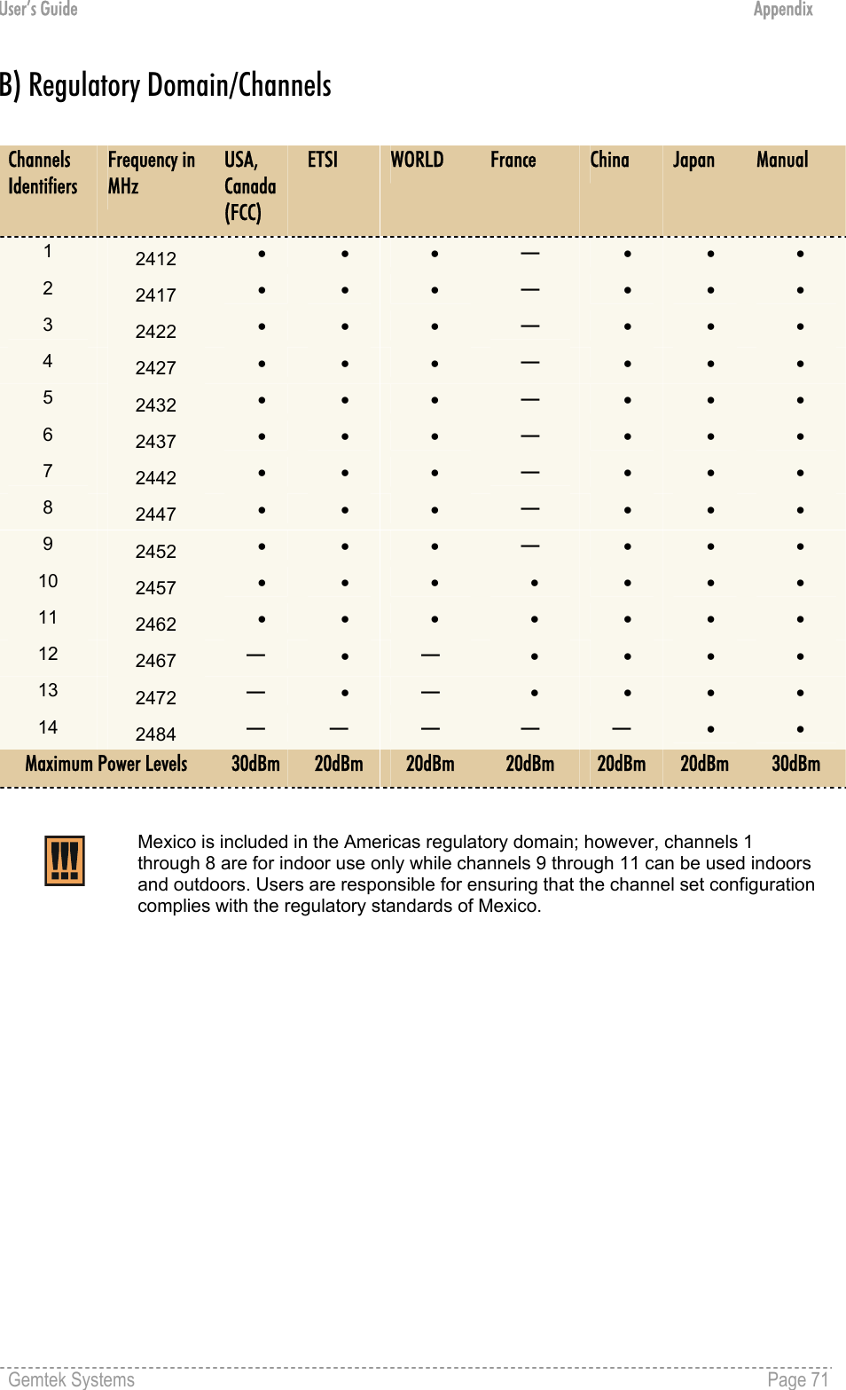 User’s Guide  Appendix B) Regulatory Domain/Channels  Channels Identifiers Frequency in MHz USA, Canada (FCC) ETSI  WORLD  France  China  Japan  Manual 1  2412  •   •  •   — •   •   •   2  2417  •   •  •   — •   •   •   3  2422  •   •  •   — •   •   •   4  2427  •   •  •   — •   •   •   5  2432  •   •  •   — •   •   •   6  2437  •   •  •   — •   •   •   7  2442  •   •  •   — •   •   •   8  2447  •   •  •   — •   •   •   9  2452  •   •  •   — •   •   •   10  2457  •   •  •   •   •   •   •   11  2462  •   •  •   •   •   •   •   12  2467  —  •  — •   •   •   •   13  2472  —  •  — •   •   •   •   14  2484  —  — — — — •   •   Maximum Power Levels  30dBm  20dBm  20dBm  20dBm  20dBm  20dBm  30dBm   Mexico is included in the Americas regulatory domain; however, channels 1 through 8 are for indoor use only while channels 9 through 11 can be used indoors and outdoors. Users are responsible for ensuring that the channel set configuration complies with the regulatory standards of Mexico.  Gemtek Systems    Page 71  