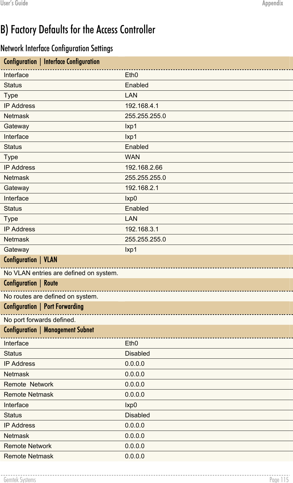 User’s Guide  Appendix B) Factory Defaults for the Access Controller Network Interface Configuration Settings Configuration | Interface Configuration   Interface  Eth0 Status  Enabled Type  LAN IP Address  192.168.4.1 Netmask  255.255.255.0 Gateway  Ixp1 Interface  Ixp1 Status  Enabled Type  WAN IP Address  192.168.2.66 Netmask  255.255.255.0 Gateway  192.168.2.1 Interface  Ixp0 Status  Enabled Type  LAN IP Address  192.168.3.1 Netmask  255.255.255.0 Gateway  Ixp1 Configuration | VLAN   No VLAN entries are defined on system. Configuration | Route   No routes are defined on system. Configuration | Port Forwarding   No port forwards defined.   Configuration | Management Subnet   Interface  Eth0 Status  Disabled IP Address  0.0.0.0 Netmask  0.0.0.0 Remote  Network  0.0.0.0 Remote Netmask  0.0.0.0 Interface  Ixp0 Status  Disabled IP Address  0.0.0.0 Netmask  0.0.0.0 Remote Network  0.0.0.0 Remote Netmask  0.0.0.0 Gemtek Systems    Page 115  