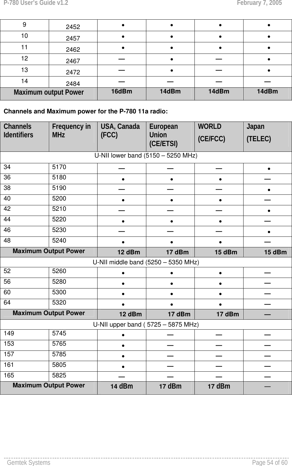 P-780 User’s Guide v1.2  February 7, 2005 Gemtek Systems  Page 54 of 60   9  2452  •   •   •   •  10  2457  •   •   •   •  11  2462  •   •   •   •  12  2467  —  •   — •  13  2472  —  •   — •  14  2484  — — — — Maximum output Power   16dBm  14dBm  14dBm  14dBm  Channels and Maximum power for the P-780 11a radio:   Channels Identifiers  Frequency in MHz  USA, Canada (FCC)  European Union (CE/ETSI) WORLD (CE/FCC)  Japan (TELEC) U-NII lower band (5150 – 5250 MHz) 34 5170  — — —  •  36 5180  •   •   •   — 38 5190  — — —  •  40 5200  •   •   •   — 42 5210  — — —  •  44 5220  •   •   •   — 46 5230  — — —  •  48 5240  •   •   •   — Maximum Output Power      12 dBm    17 dBm    15 dBm            15 dBmU-NII middle band (5250 – 5350 MHz) 52                  5260  •   •   •   — 56                  5280  •   •   •   — 60        5300  •   •   •   — 64 5320  •   •   •   — Maximum Output Power      12 dBm     17 dBm     17 dBm  — U-NII upper band ( 5725 – 5875 MHz) 149 5745  •   — — — 153 5765  •   — — — 157 5785  •   — — — 161 5805  •   — — — 165 5825  — — — — Maximum Output Power   14 dBm 17 dBm 17 dBm —  