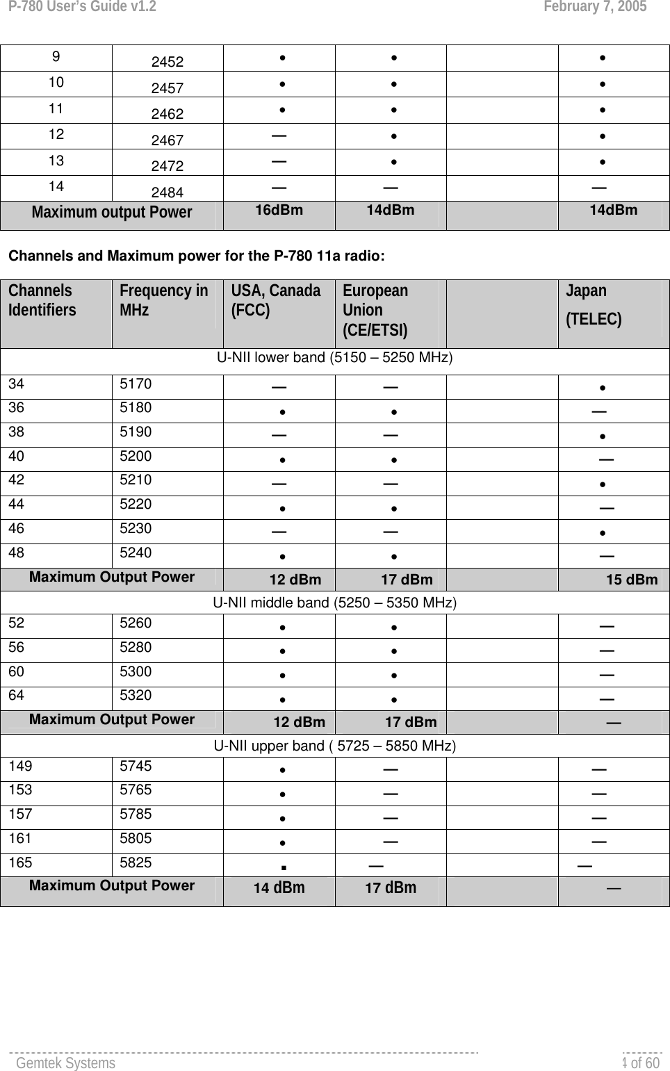 P-780 User’s Guide v1.2  February 7, 2005 Gemtek Systems  Page 54 of 60   9  2452 •  •       •  10  2457 •  •       •  11  2462 •  •       •  12  2467 — •   •  13  2472 — •   •  14  2484 — —  — Maximum output Power   16dBm  14dBm  14dBm  Channels and Maximum power for the P-780 11a radio:   Channels Identifiers  Frequency in MHz  USA, Canada (FCC)  European Union (CE/ETSI)   Japan (TELEC) U-NII lower band (5150 – 5250 MHz) 34 5170  — —  •  36 5180  •  •       — 38 5190  — —  •  40 5200  •  •       — 42 5210  — —  •  44 5220  •  •    — 46 5230  — —  •  48 5240  •  •    — Maximum Output Power      12 dBm    17 dBm                15 dBmU-NII middle band (5250 – 5350 MHz) 52                  5260  •  •    — 56                  5280  •  •    — 60        5300  •  •    — 64 5320  •  •    — Maximum Output Power      12 dBm     17 dBm      — U-NII upper band ( 5725 – 5850 MHz) 149 5745  •  —  — 153 5765  •  —  — 157 5785  •  —  — 161 5805  •  —  — 165 5825   —  — Maximum Output Power   14 dBm 17 dBm —  . 