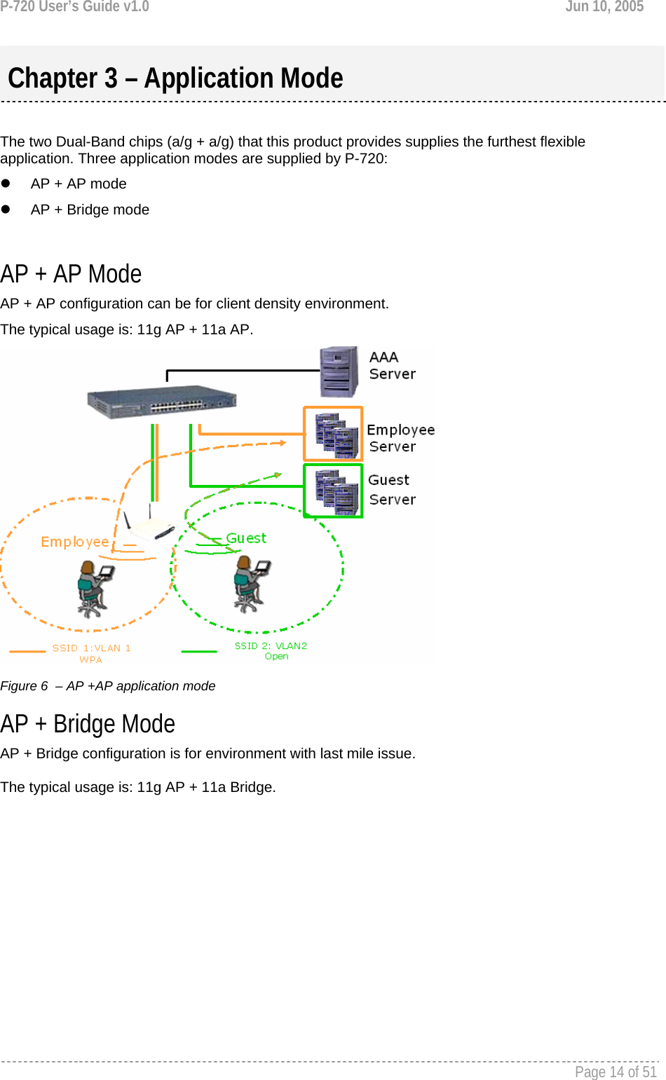 P-720 User’s Guide v1.0  Jun 10, 2005     Page 14 of 51    The two Dual-Band chips (a/g + a/g) that this product provides supplies the furthest flexible application. Three application modes are supplied by P-720: z  AP + AP mode z  AP + Bridge mode  AP + AP Mode AP + AP configuration can be for client density environment.  The typical usage is: 11g AP + 11a AP.   Figure 6  – AP +AP application mode AP + Bridge Mode AP + Bridge configuration is for environment with last mile issue.   The typical usage is: 11g AP + 11a Bridge.   Chapter 3 – Application Mode 