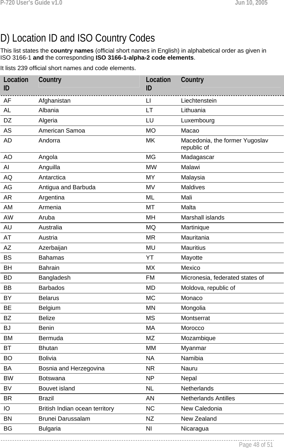 P-720 User’s Guide v1.0  Jun 10, 2005     Page 48 of 51    D) Location ID and ISO Country Codes This list states the country names (official short names in English) in alphabetical order as given in ISO 3166-1 and the corresponding ISO 3166-1-alpha-2 code elements.  It lists 239 official short names and code elements. Location ID  Country  Location ID  Country AF  Afghanistan  LI  Liechtenstein AL  Albania  LT  Lithuania DZ  Algeria  LU  Luxembourg AS  American Samoa  MO  Macao AD  Andorra  MK  Macedonia, the former Yugoslav republic of AO  Angola  MG  Madagascar AI  Anguilla  MW  Malawi AQ  Antarctica  MY  Malaysia AG  Antigua and Barbuda  MV  Maldives AR  Argentina  ML  Mali AM  Armenia  MT  Malta AW  Aruba  MH  Marshall islands AU  Australia  MQ  Martinique AT  Austria  MR  Mauritania AZ  Azerbaijan  MU  Mauritius BS  Bahamas  YT  Mayotte BH  Bahrain  MX  Mexico BD  Bangladesh  FM  Micronesia, federated states of BB  Barbados  MD  Moldova, republic of BY  Belarus  MC  Monaco BE  Belgium  MN  Mongolia BZ  Belize  MS  Montserrat BJ  Benin  MA  Morocco BM  Bermuda  MZ  Mozambique BT  Bhutan  MM  Myanmar BO  Bolivia  NA  Namibia BA  Bosnia and Herzegovina  NR  Nauru BW  Botswana  NP  Nepal BV  Bouvet island  NL  Netherlands BR  Brazil  AN  Netherlands Antilles IO  British Indian ocean territory  NC  New Caledonia BN  Brunei Darussalam  NZ  New Zealand BG  Bulgaria  NI  Nicaragua 