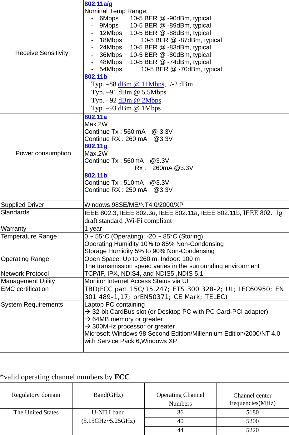  Receive Sensitivity  802.11a/g Nominal Temp Range:   -    6Mbps  10-5 BER @ -90dBm, typical -    9Mbps  10-5 BER @ -89dBm, typical -    12Mbps  10-5 BER @ -88dBm, typical -  18Mbps      10-5 BER @ -87dBm, typical -    24Mbps  10-5 BER @ -83dBm, typical -    36Mbps  10-5 BER @ -80dBm, typical -    48Mbps  10-5 BER @ -74dBm, typical -  54Mbps      10-5 BER @ -70dBm, typical 802.11b Typ. –88 dBm @ 11Mbps,+/-2 dBm Typ. –91 dBm @ 5.5Mbps   Typ. –92 dBm @ 2Mbps Typ. –93 dBm @ 1Mbps  Power consumption 802.11a Max.2W Continue Tx : 560 mA    @ 3.3V Continue RX : 260 mA    @3.3V 802.11g Max.2W  Continue Tx : 560mA    @3.3V                 Rx :  260mA @3.3V 802.11b Continue Tx : 510mA    @3.3V Continue RX : 250 mA    @3.3V  Supplied Driver  Windows 98SE/ME/NT4.0/2000/XP Standards  IEEE 802.3, IEEE 802.3u, IEEE 802.11a, IEEE 802.11b, IEEE 802.11g draft standard ,Wi-Fi compliant Warranty 1 year Temperature Range  0 ~ 55°C (Operating); -20 ~ 85°C (Storing)     Operating Humidity 10% to 85% Non-Condensing Storage Humidity 5% to 90% Non-Condensing Operating Range  Open Space: Up to 260 m: Indoor: 100 m The transmission speed varies in the surrounding environment Network Protocol    TCP/IP, IPX, NDIS4, and NDIS5 ,NDIS 5.1 Management Utility  Monitor Internet Access Status via UI EMC certification  TBD(FCC part 15C/15.247; ETS 300 328-2; UL; IEC60950; EN 301 489-1,17; prEN50371; CE Mark; TELEC) System Requirements  Laptop PC containing Æ 32-bit CardBus slot (or Desktop PC with PC Card-PCI adapter) Æ 64MB memory or greater Æ 300MHz processor or greater Microsoft Windows 98 Second Edition/Millennium Edition/2000/NT 4.0 with Service Pack 6,Windows XP     *valid operating channel numbers by FCC  Regulatory domain   Band(GHz)   Operating Channel Numbers  Channel center frequencies(MHz) 36 5180 40 5200 The United States  U-NII I band (5.15GHz~5.25GHz) 44 5220 