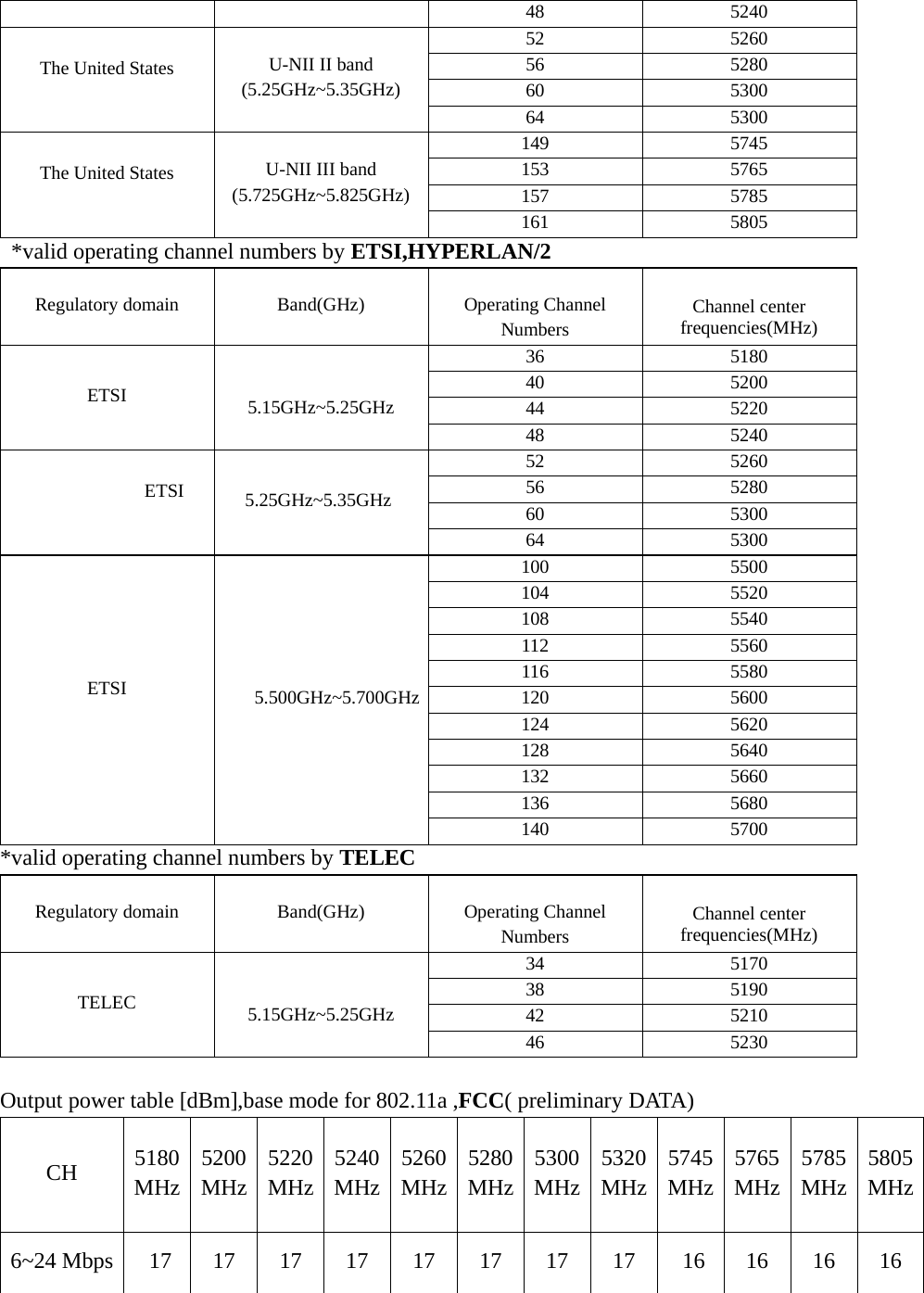   48 5240 52 5260 56 5280 60 5300 The United States  U-NII II band (5.25GHz~5.35GHz) 64 5300 149 5745 153 5765 157 5785 The United States  U-NII III band (5.725GHz~5.825GHz) 161 5805   *valid operating channel numbers by ETSI,HYPERLAN/2  Regulatory domain   Band(GHz)   Operating Channel Numbers  Channel center frequencies(MHz) 36 5180 40 5200 44 5220 ETSI   5.15GHz~5.25GHz 48 5240 52 5260 56 5280 60 5300                ETSI     5.25GHz~5.35GHz 64 5300 100 5500 104 5520 108 5540 112 5560 116 5580 120 5600 124 5620 128 5640 132 5660 136 5680 ETSI      5.500GHz~5.700GHz140 5700 *valid operating channel numbers by TELEC  Regulatory domain   Band(GHz)   Operating Channel Numbers  Channel center frequencies(MHz) 34 5170 38 5190 42 5210 TELEC   5.15GHz~5.25GHz 46 5230  Output power table [dBm],base mode for 802.11a ,FCC( preliminary DATA) CH  5180MHz5200 MHz 5220MHz5240MHz5260MHz5280MHz5300MHz5320 MHz 5745 MHz 5765 MHz 5785MHz5805MHz6~24 Mbps 17 17 17 17 17 17 17 17 16 16 16 16 