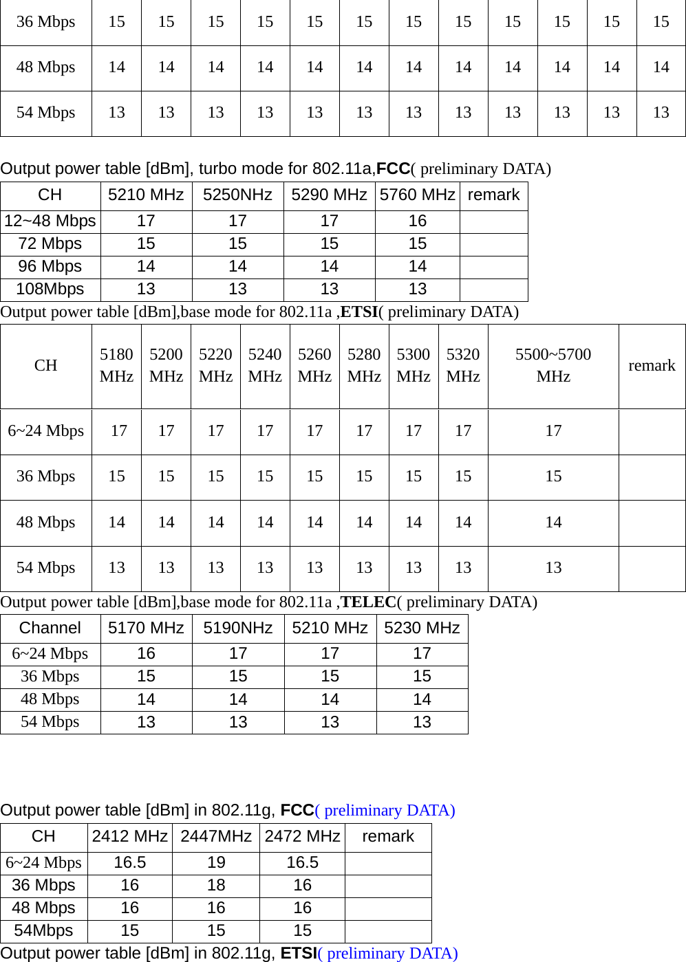  36 Mbps 15 15 15 15 15 15 15 15 15 15 15 15 48 Mbps 14 14 14 14 14 14 14 14 14 14 14 14 54 Mbps 13 13 13 13 13 13 13 13 13 13 13 13  Output power table [dBm], turbo mode for 802.11a,FCC( preliminary DATA) CH  5210 MHz  5250NHz 5290 MHz 5760 MHz remark 12~48 Mbps  17  17  17  16   72 Mbps  15  15  15  15   96 Mbps  14  14  14  14   108Mbps 13  13  13  13   Output power table [dBm],base mode for 802.11a ,ETSI( preliminary DATA) CH  5180MHz5200 MHz 5220MHz5240MHz5260MHz5280MHz5300MHz5320 MHz 5500~5700 MHz  remark6~24 Mbps 17 17 17 17 17 17 17 17  17   36 Mbps 15 15 15 15 15 15 15 15  15   48 Mbps 14 14 14 14 14 14 14 14  14   54 Mbps 13 13 13 13 13 13 13 13  13   Output power table [dBm],base mode for 802.11a ,TELEC( preliminary DATA) Channel  5170 MHz  5190NHz 5210 MHz 5230 MHz6~24 Mbps  16 17 17 17 36 Mbps  15 15 15 15 48 Mbps  14 14 14 14 54 Mbps  13 13 13 13    Output power table [dBm] in 802.11g, FCC( preliminary DATA) CH 2412 MHz 2447MHz 2472 MHz remark 6~24 Mbps 16.5 19 16.5   36 Mbps  16  18  16   48 Mbps  16  16  16   54Mbps 15  15  15   Output power table [dBm] in 802.11g, ETSI( preliminary DATA) 