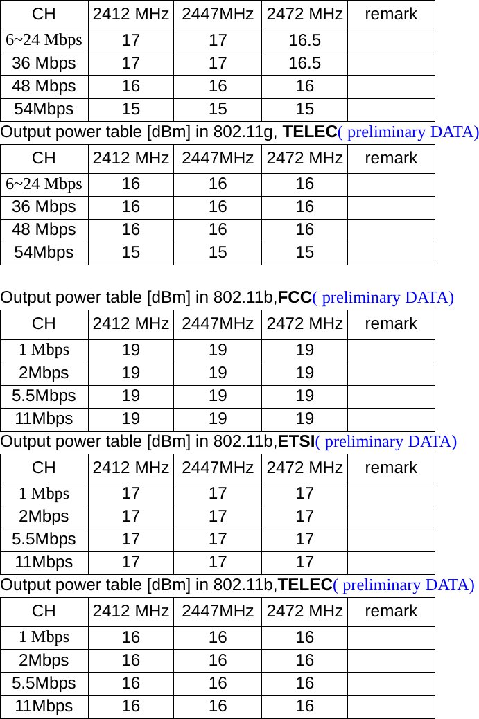  CH 2412 MHz 2447MHz 2472 MHz remark 6~24 Mbps 17 17 16.5  36 Mbps  17  17  16.5   48 Mbps  16  16  16   54Mbps 15  15  15   Output power table [dBm] in 802.11g, TELEC( preliminary DATA) CH 2412 MHz 2447MHz 2472 MHz remark 6~24 Mbps 16 16 16   36 Mbps  16  16  16   48 Mbps  16  16  16   54Mbps 15  15  15    Output power table [dBm] in 802.11b,FCC( preliminary DATA) CH 2412 MHz 2447MHz 2472 MHz remark 1 Mbps 19 19 19   2Mbps 19  19  19   5.5Mbps 19  19  19   11Mbps 19  19  19   Output power table [dBm] in 802.11b,ETSI( preliminary DATA) CH 2412 MHz 2447MHz 2472 MHz remark 1 Mbps 17 17 17   2Mbps 17  17  17   5.5Mbps 17  17  17   11Mbps 17  17  17   Output power table [dBm] in 802.11b,TELEC( preliminary DATA) CH 2412 MHz 2447MHz 2472 MHz remark 1 Mbps 16 16 16   2Mbps 16  16  16   5.5Mbps 16  16  16   11Mbps 16  16  16    