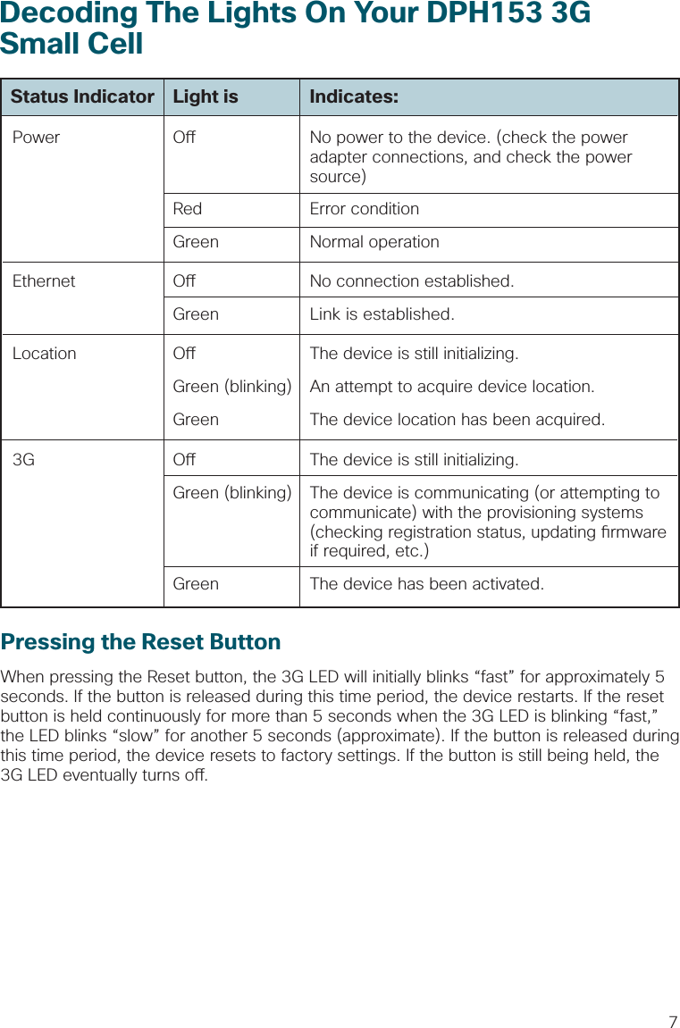 7Decoding The Lights On Your DPH153 3G Small CellNo power to the device. (check the power adapter connections, and check the power source) Error conditionNormal operationLight is Indicates:Status IndicatorPower O RedGreenEthernet O GreenNo connection established.Link is established.Location3G O Green (blinking)GreenThe device is still initializing.The device is communicating (or attempting to communicate) with the provisioning systems (checking registration status, updating  rmware if required, etc.)The device has been activated.O Green (blinking)GreenThe device is still initializing.An attempt to acquire device location.The device location has been acquired.Pressing the Reset ButtonWhen pressing the Reset button, the 3G LED will initially blinks “fast” for approximately 5 seconds. If the button is released during this time period, the device restarts. If the reset button is held continuously for more than 5 seconds when the 3G LED is blinking “fast,” the LED blinks “slow” for another 5 seconds (approximate). If the button is released during this time period, the device resets to factory settings. If the button is still being held, the 3G LED eventually turns o .