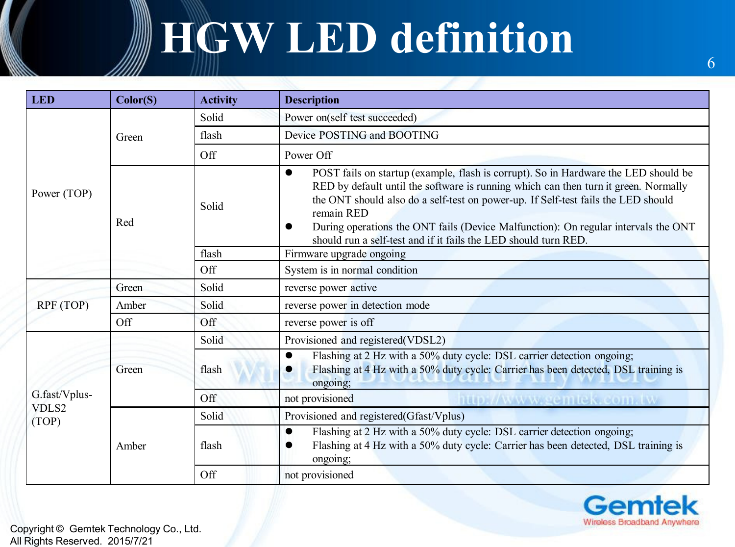 Copyright ©  Gemtek Technology Co., Ltd.All Rights Reserved.  2015/7/21HGW LED definition 6LED Color(S) Activity DescriptionPower (TOP)GreenSolid  Power on(self test succeeded)flash Device POSTING and BOOTINGOff  Power OffRedSolidPOST fails on startup (example, flash is corrupt). So in Hardware the LED should be RED by default until the software is running which can then turn it green. Normally the ONT should also do a self-test on power-up. If Self-test fails the LED should remain REDDuring operations the ONT fails (Device Malfunction): On regular intervals the ONT should run a self-test and if it fails the LED should turn RED.flash Firmware upgrade ongoingOff System is in normal conditionRPF (TOP)Green Solid reverse power activeAmber Solid reverse power in detection modeOff Off reverse power is offG.fast/Vplus-VDLS2(TOP) GreenSolid  Provisioned and registered(VDSL2) flashFlashing at 2 Hz with a 50% duty cycle: DSL carrier detection ongoing;Flashing at 4 Hz with a 50% duty cycle: Carrier has been detected, DSL training is ongoing;Off not provisionedAmberSolid  Provisioned and registered(Gfast/Vplus)flashFlashing at 2 Hz with a 50% duty cycle: DSL carrier detection ongoing;Flashing at 4 Hz with a 50% duty cycle: Carrier has been detected, DSL training is ongoing;Off not provisioned